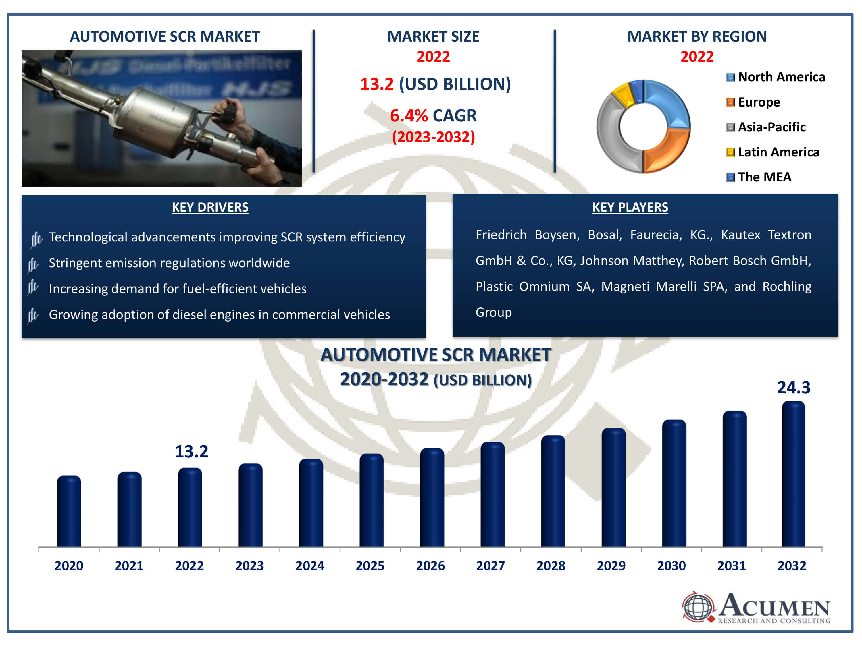 Automotive Selective Catalytic Reduction (SCR) Market Dynamics