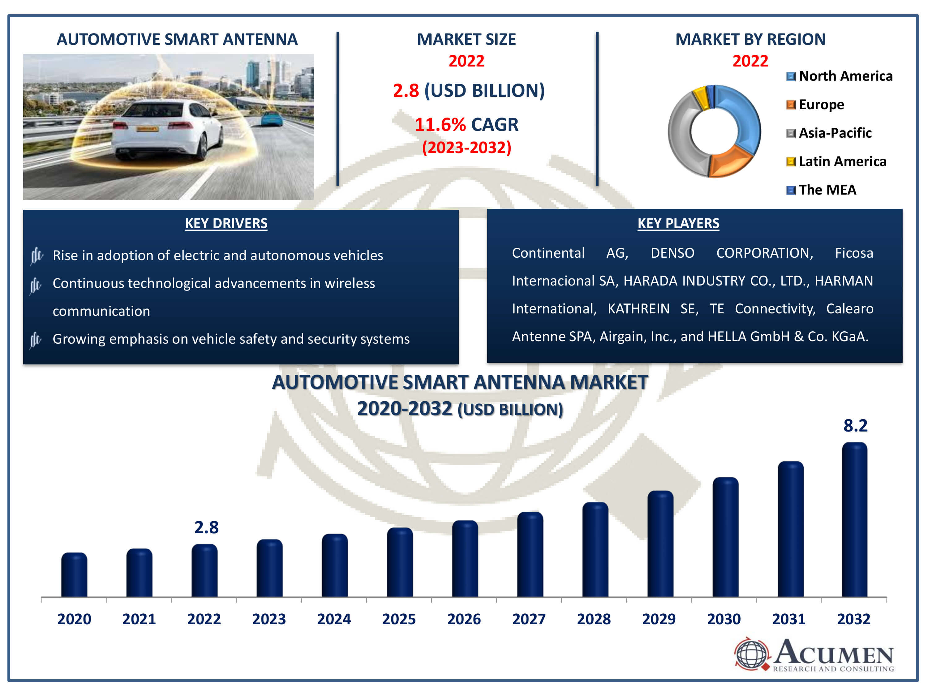 Automotive Smart Antenna Industry