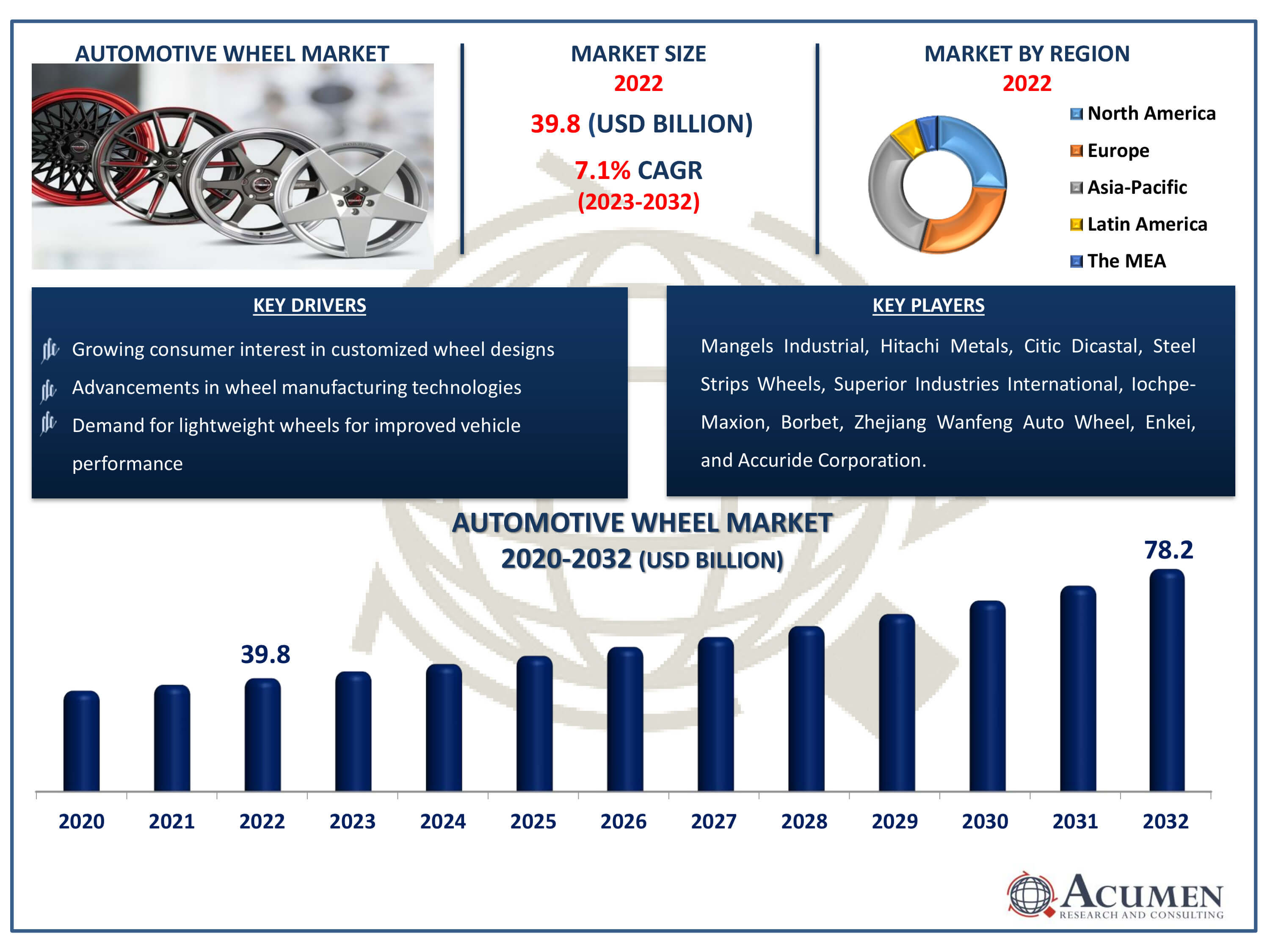 Automotive Wheel Market Dynamics