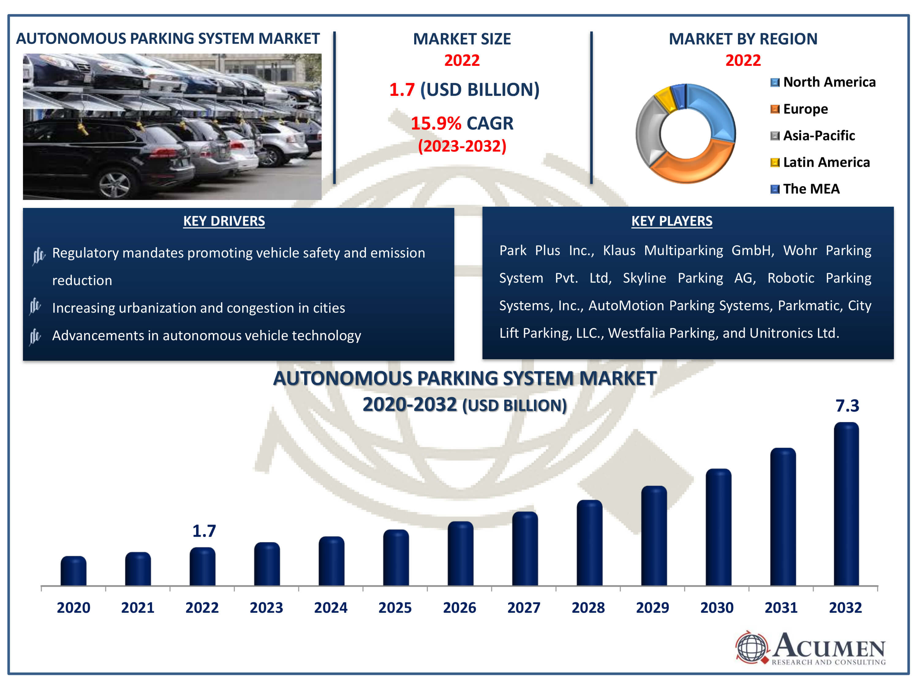 Autonomous Parking System Market Dynamics