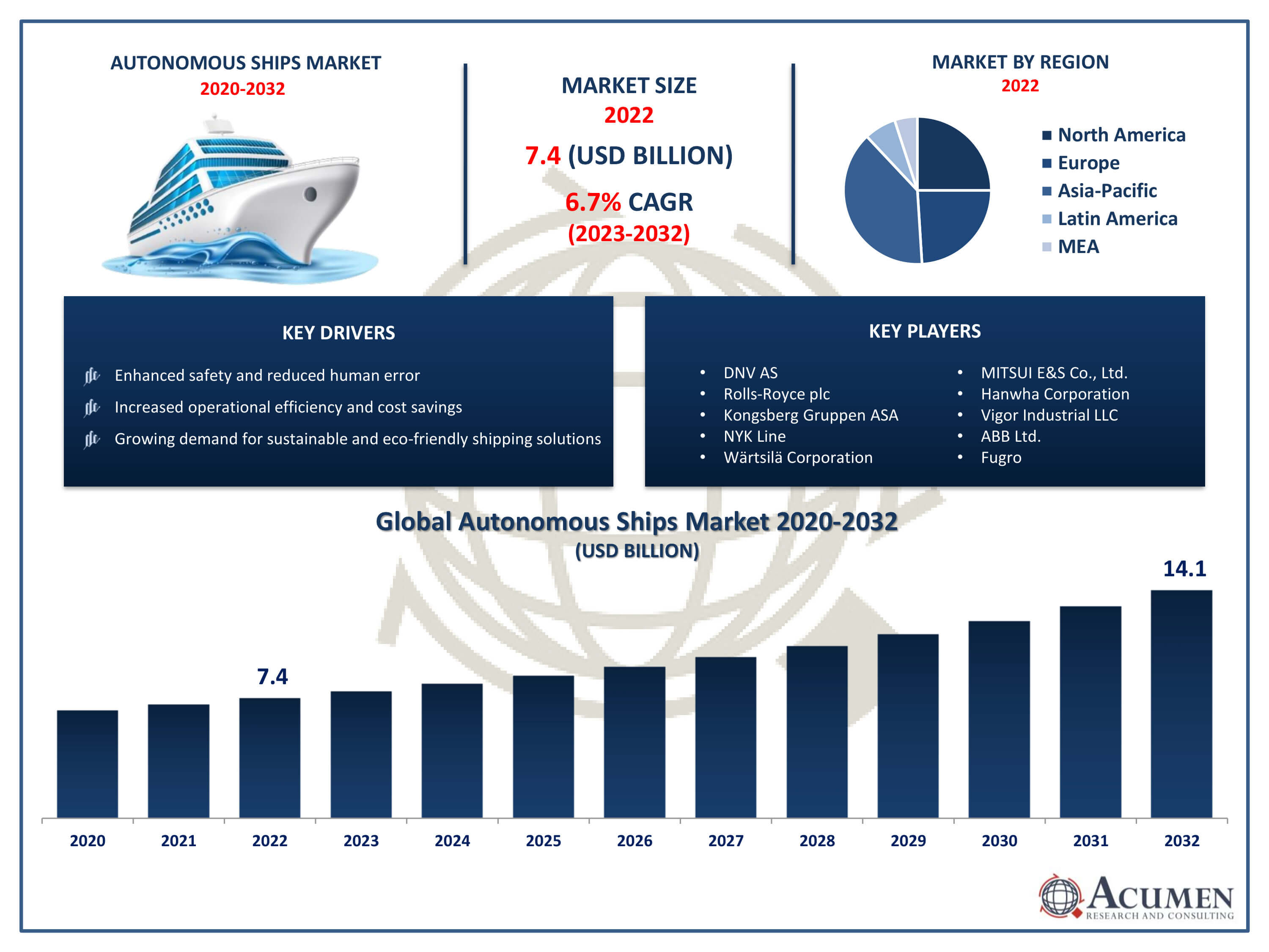 Autonomous Ships Market Trends