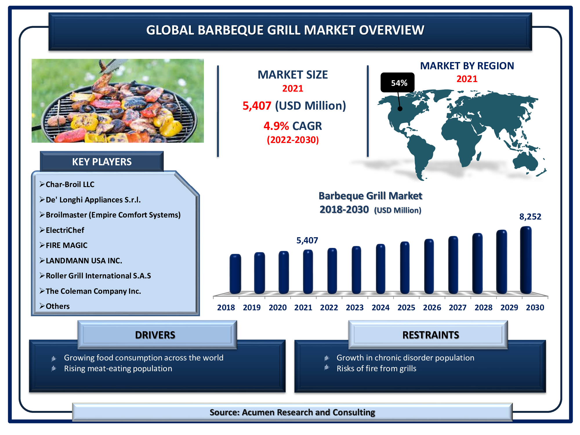 Barbeque Grill Market Size valued for USD 5,407 million in 2021 and is projected to reach a Market size of USD 8,252 Million by 2030; growing at a CAGR of 4.9%.