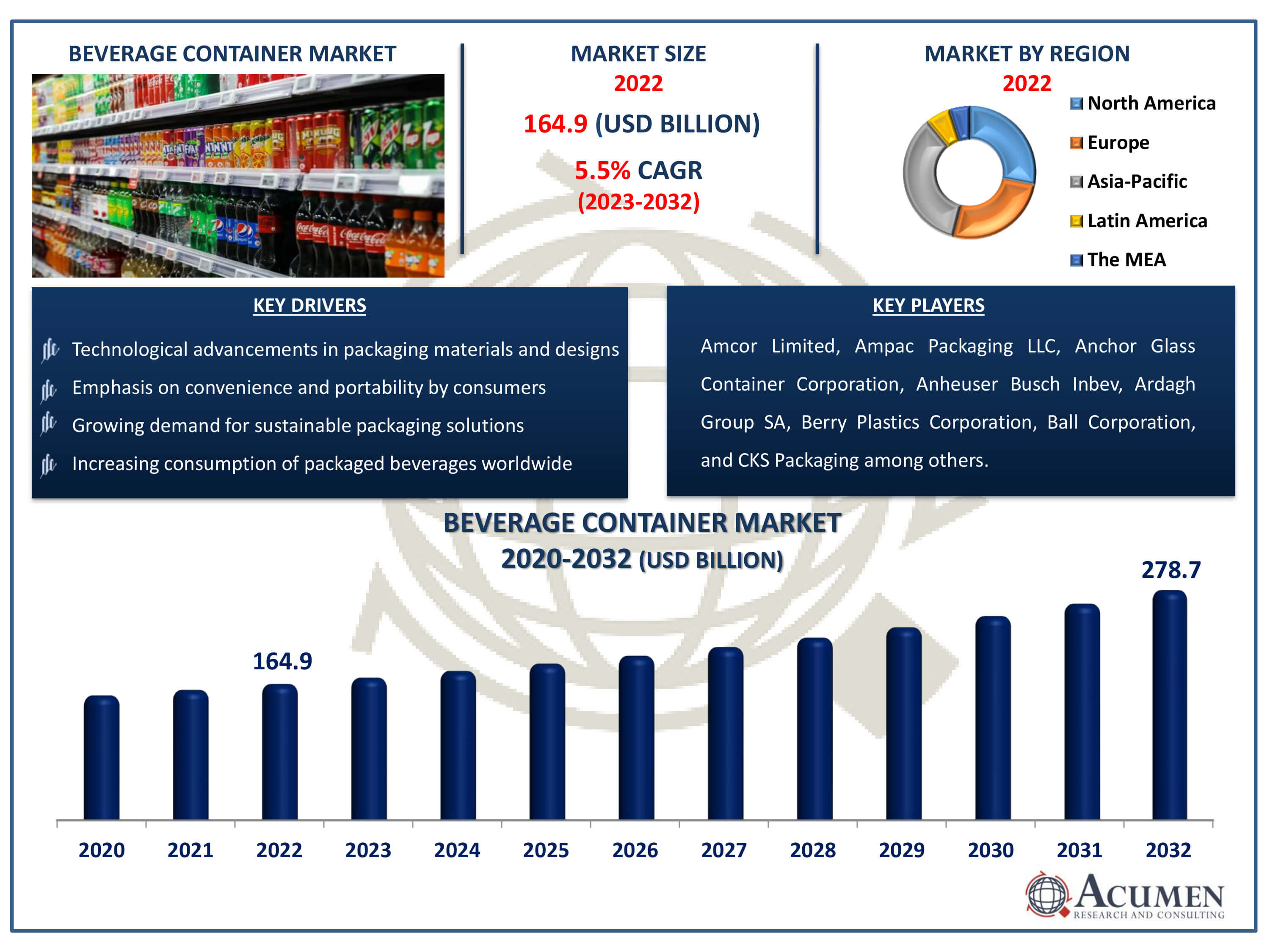 Beverage Container Market Dynamics