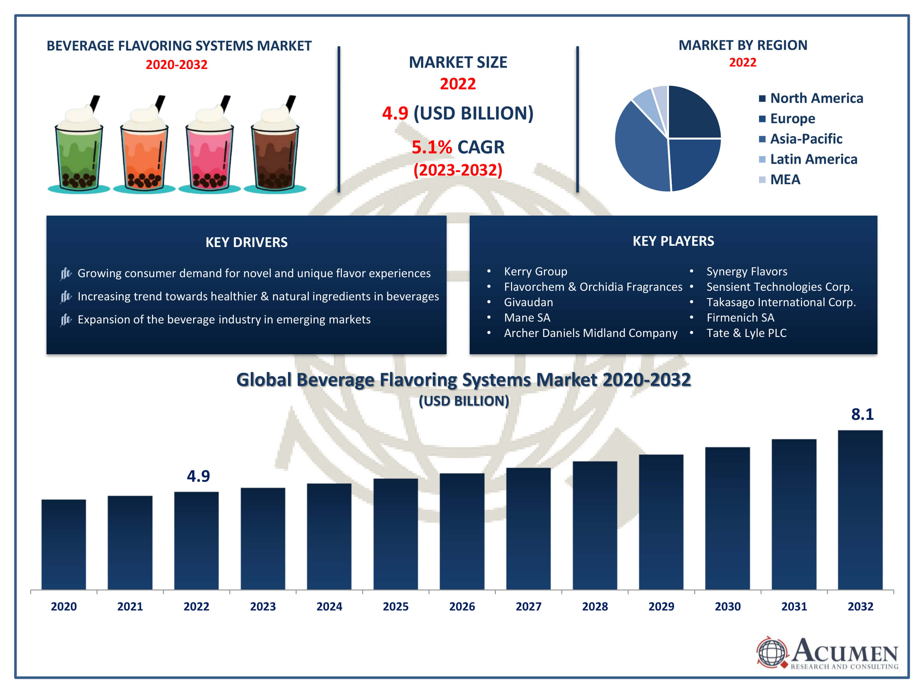 Beverage Flavoring Systems Market Trends