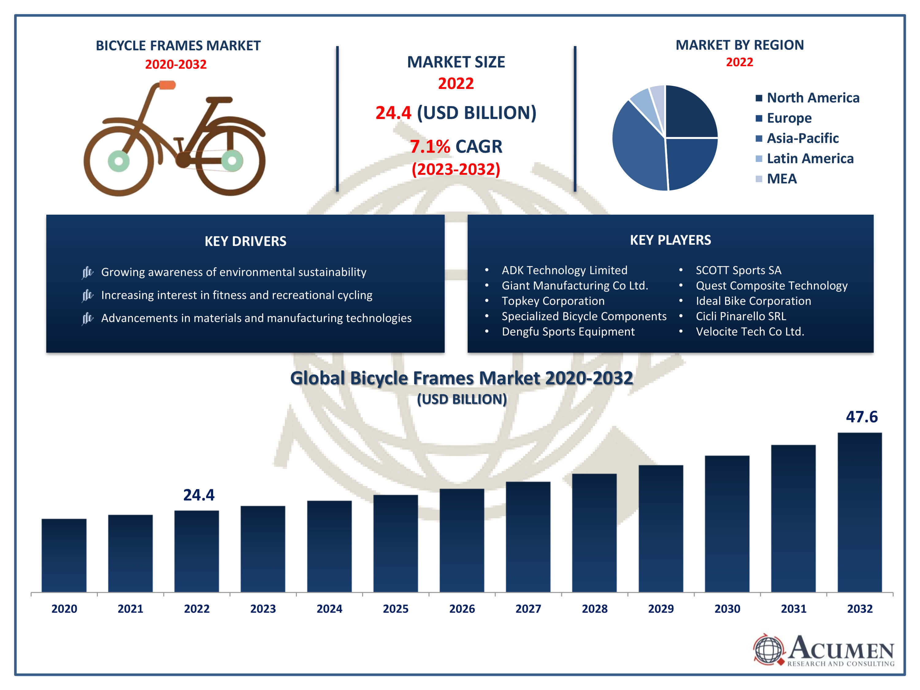 Bicycle Frames Market Trends