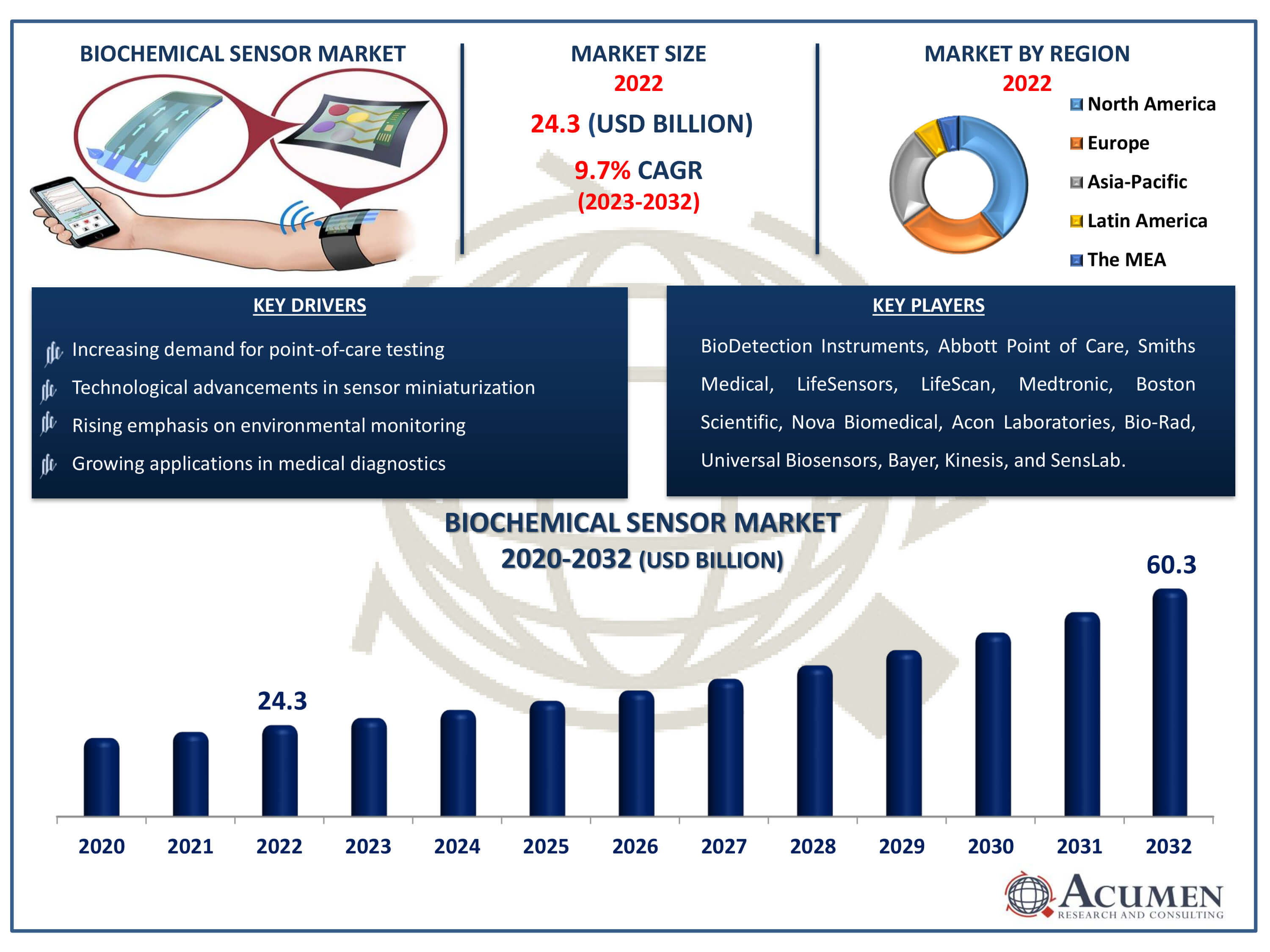 Biochemical Sensor Market Trends