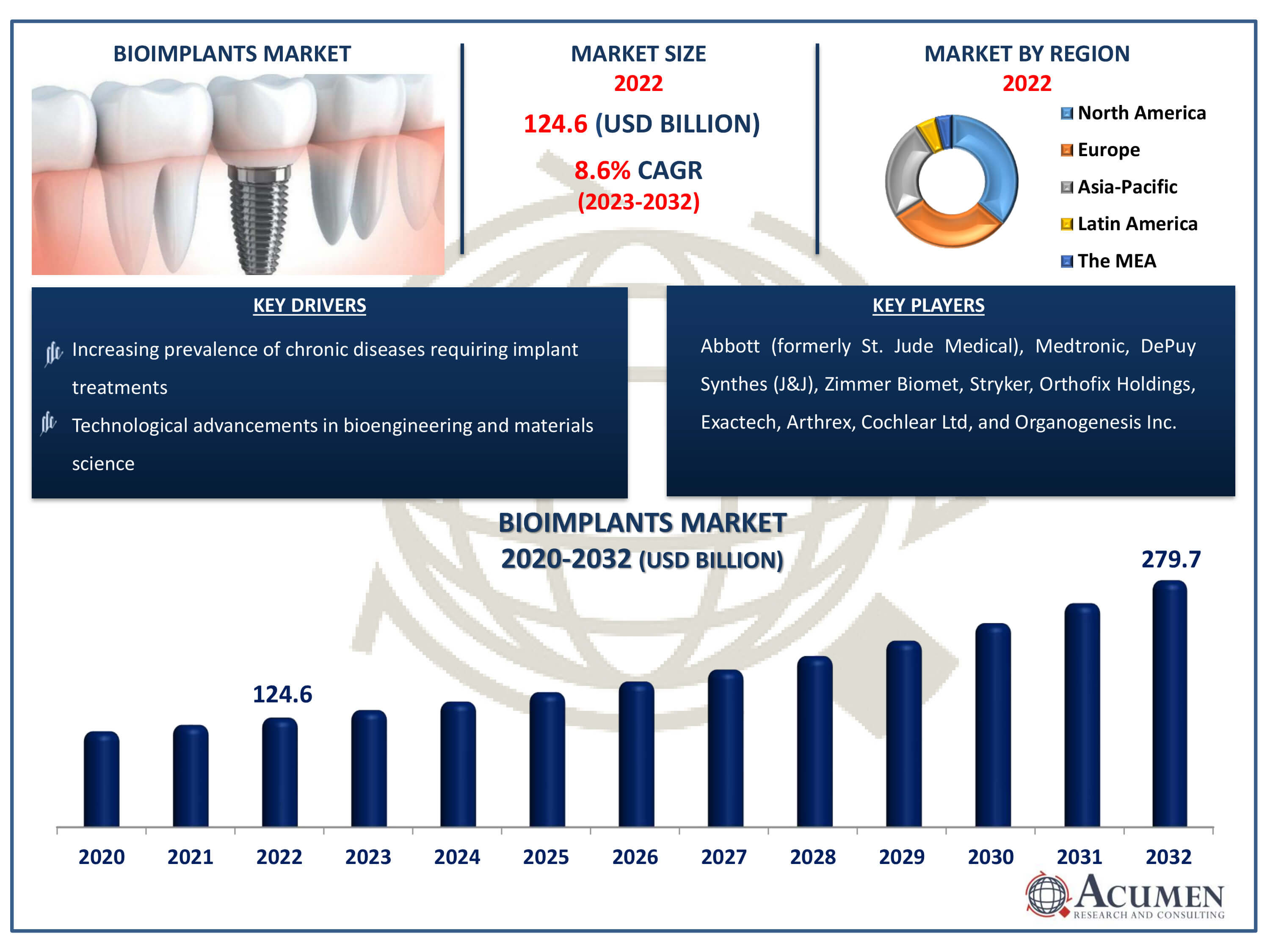 Bioimplants Market Dynamics