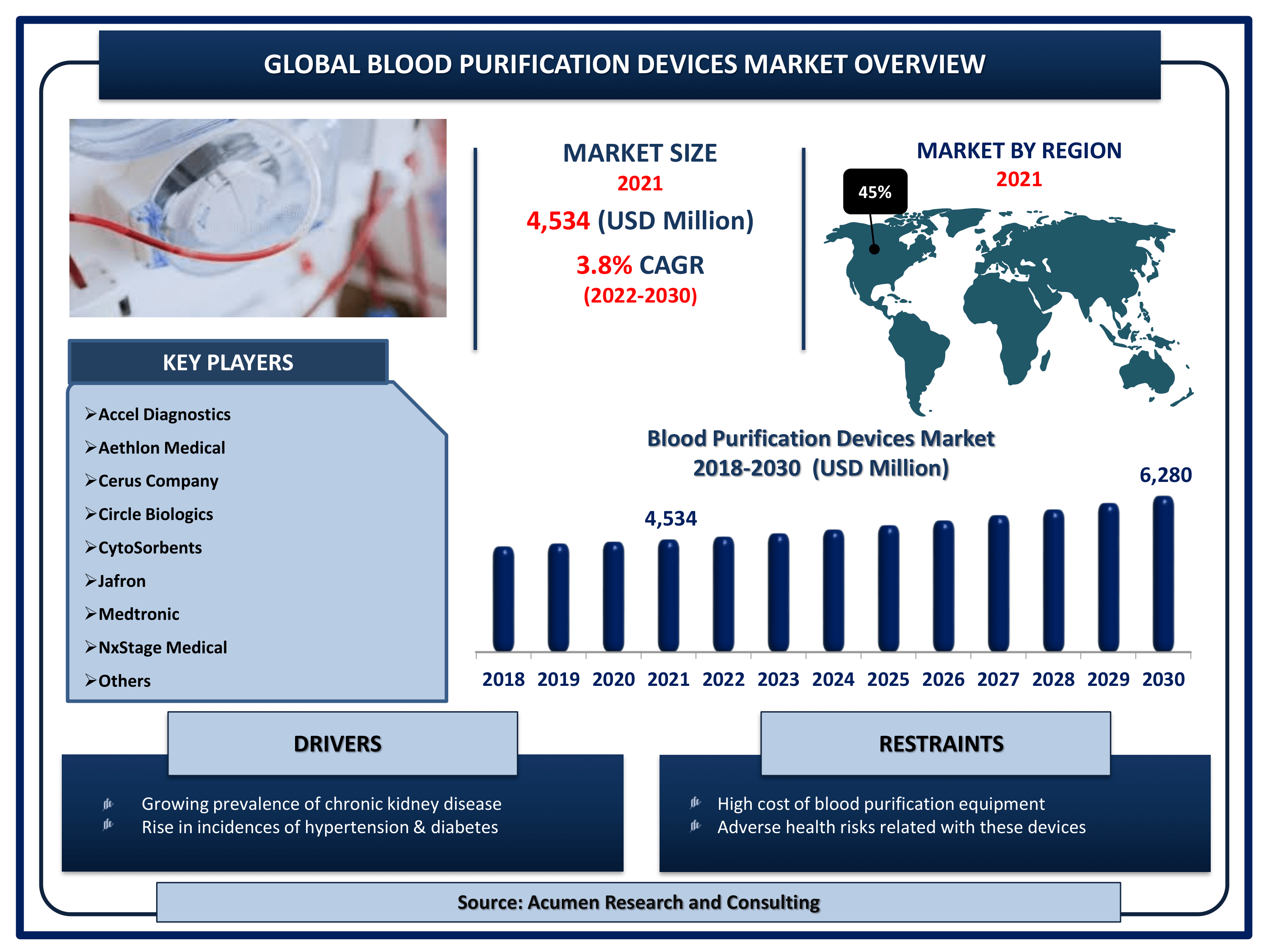 Global blood purification devices market revenue is estimated to reach USD 6,280 Million by 2030 with a CAGR of 3.8% from 2022 to 2030