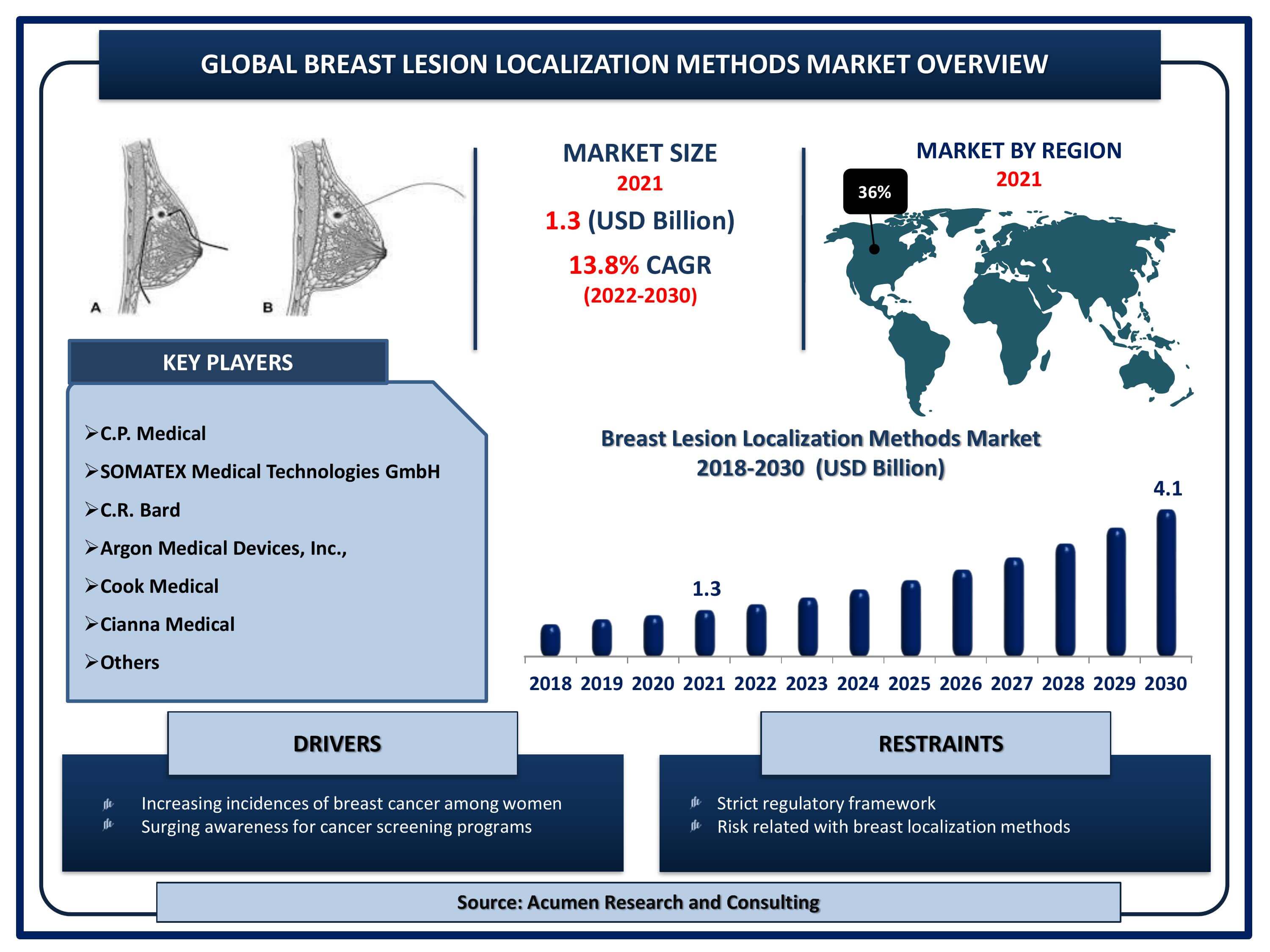 Global breast lesion localization methods market revenue is estimated to reach USD 4.1 Billion by 2030 with a CAGR of 13.8% from 2022 to 2030