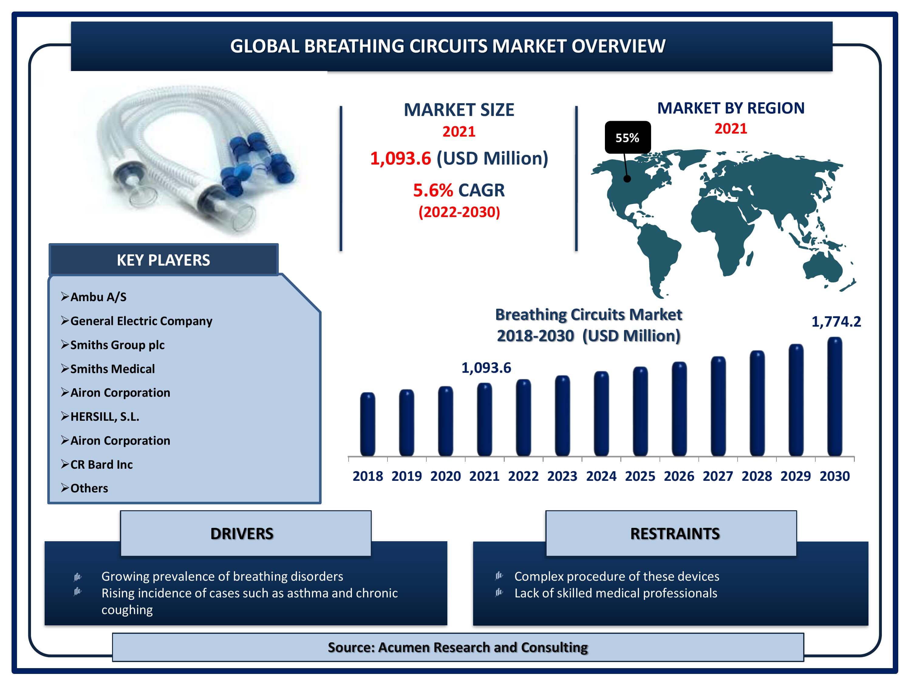 Global breathing circuits market revenue is estimated to reach USD 1,774.2 Million by 2030 with a CAGR of 5.6% from 2022 to 2030