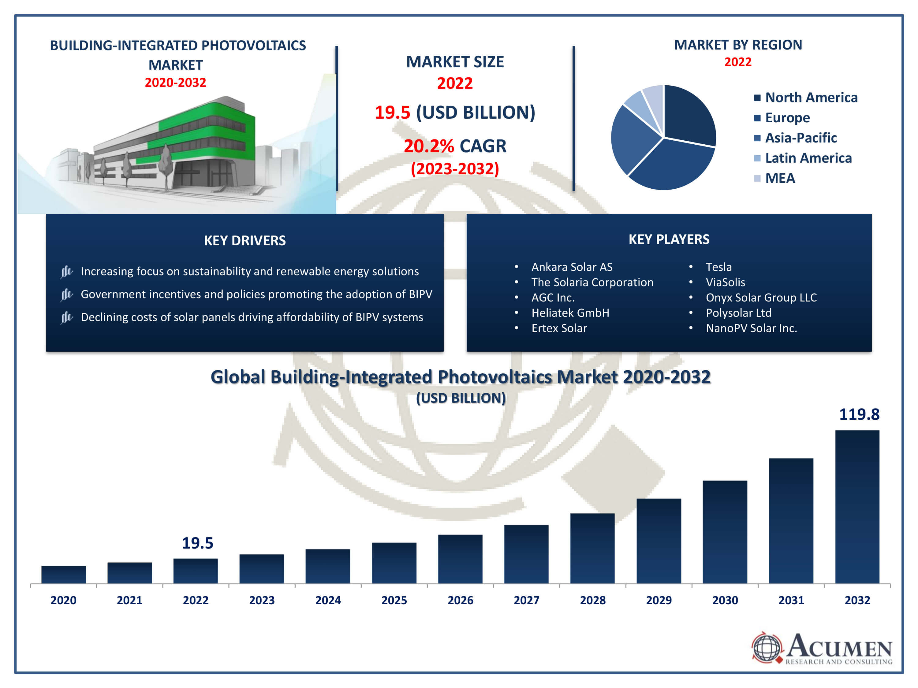 Building-Integrated Photovoltaics Market Trends