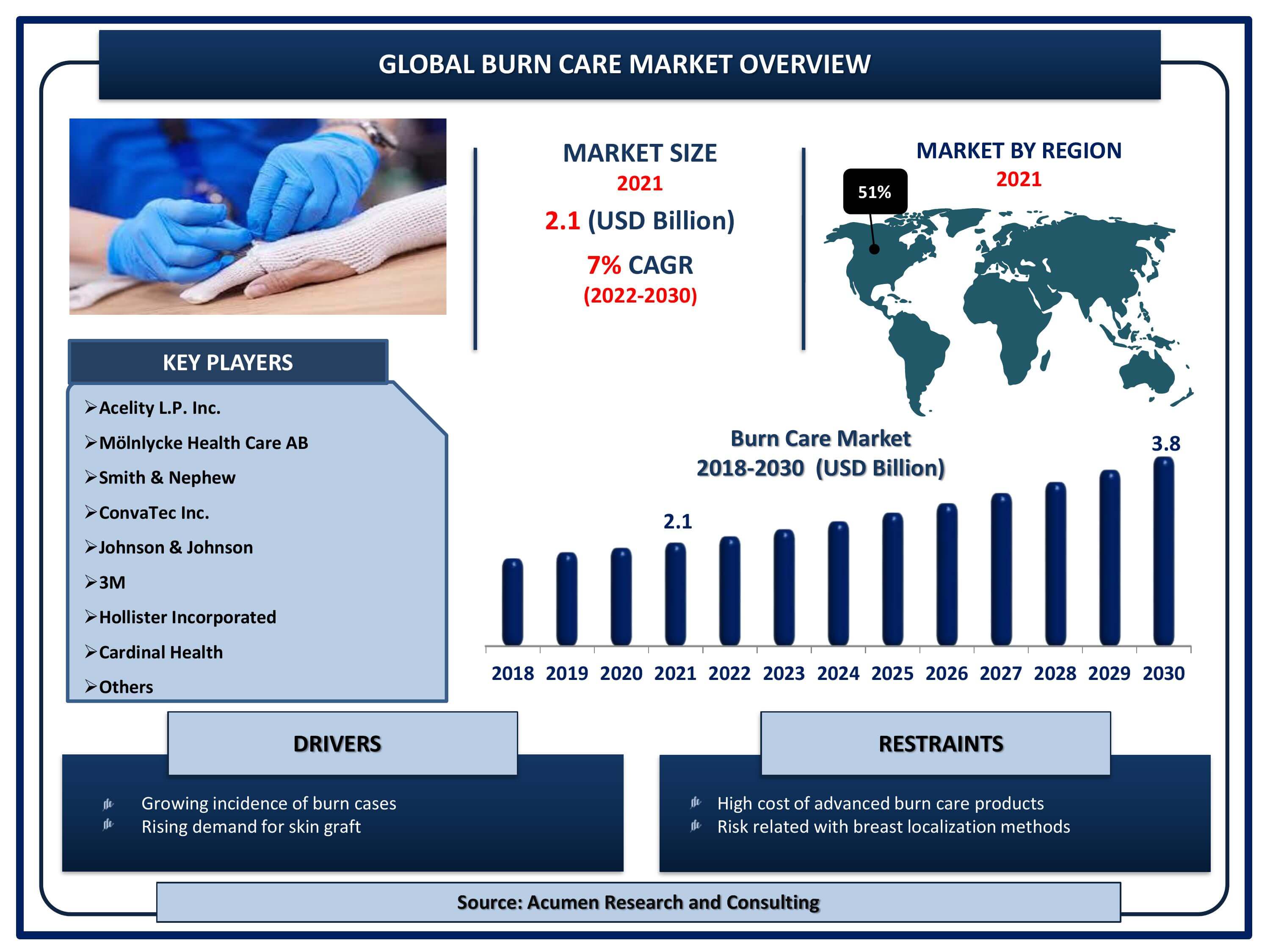 Global burn care market revenue is estimated to reach USD 3.8 Billion by 2030 with a CAGR of 7% from 2022 to 2030