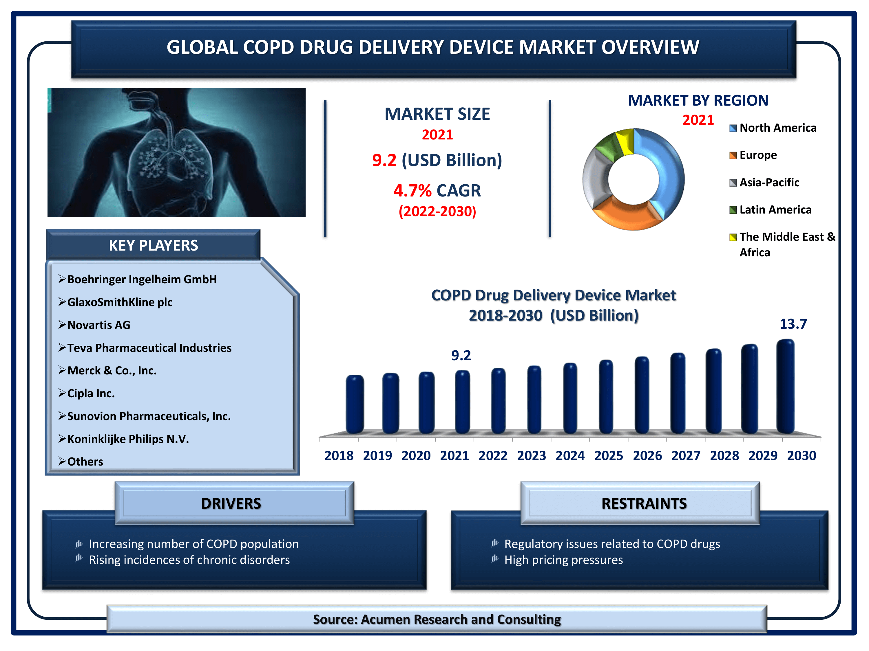 COPD Drug Delivery Devices Market Size, Share | Industry Growth - 2030