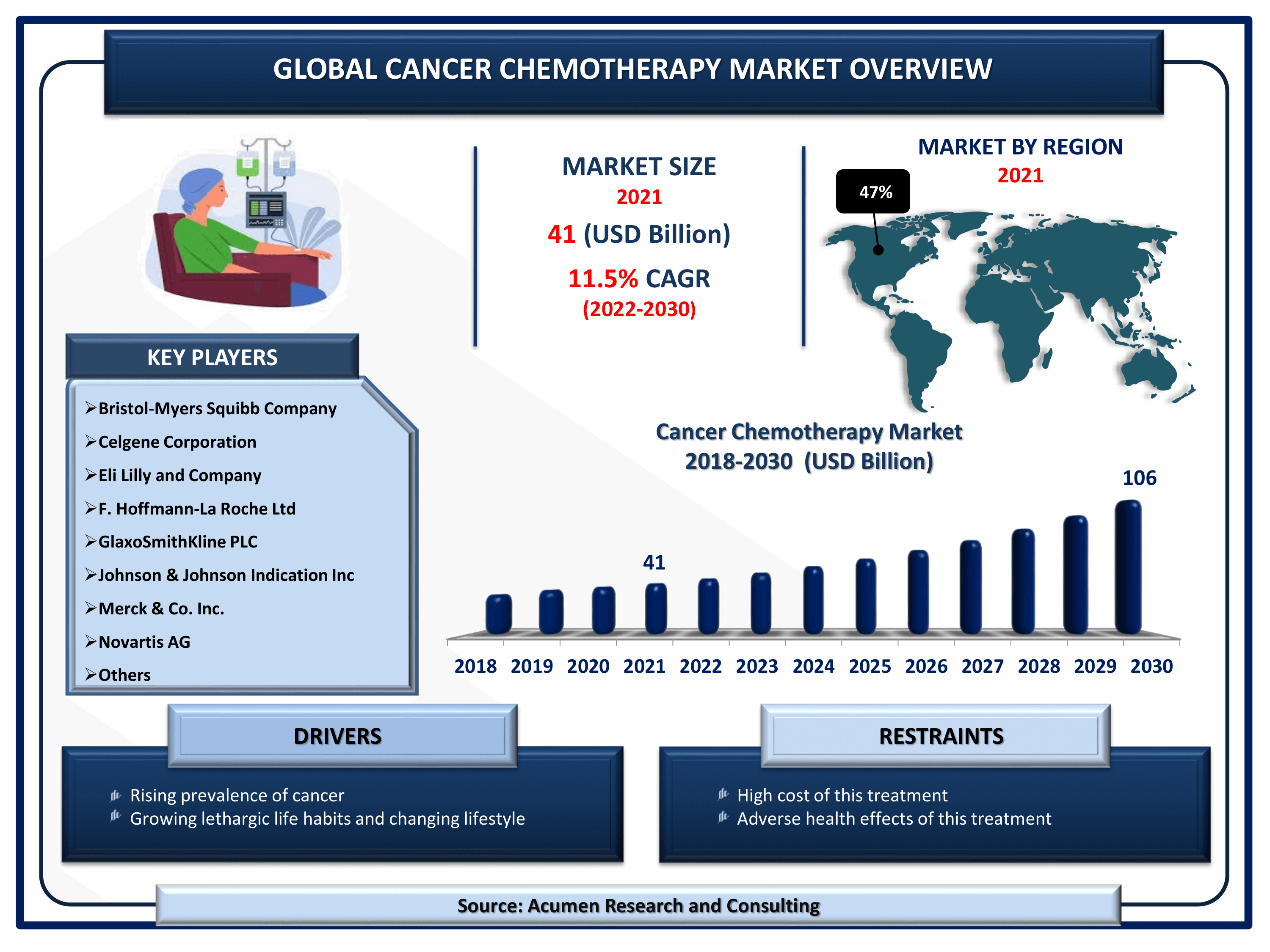 Cancer Chemotherapy Market Size, Share | Industry Growth - 2030