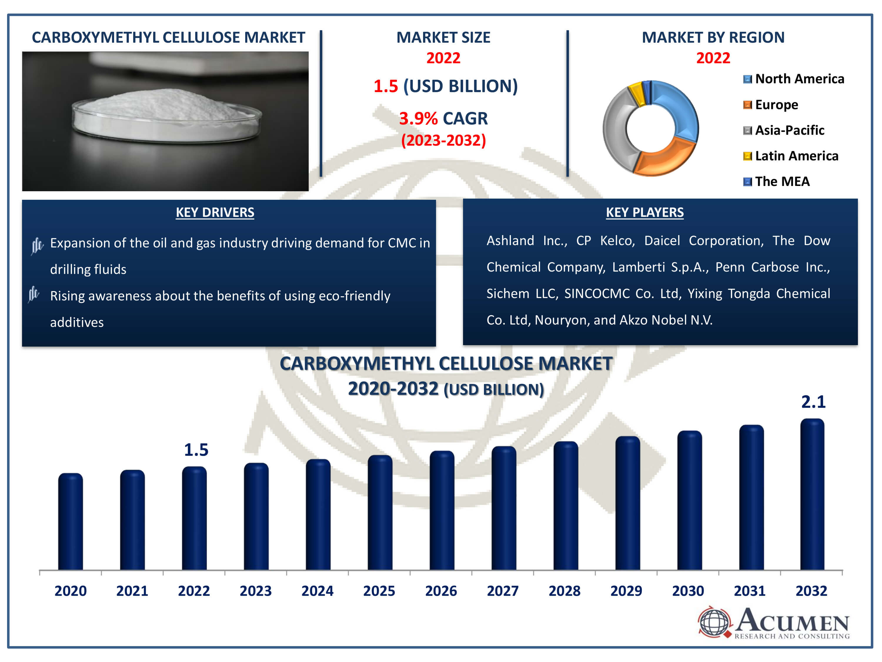 Carboxymethyl Cellulose Market Size