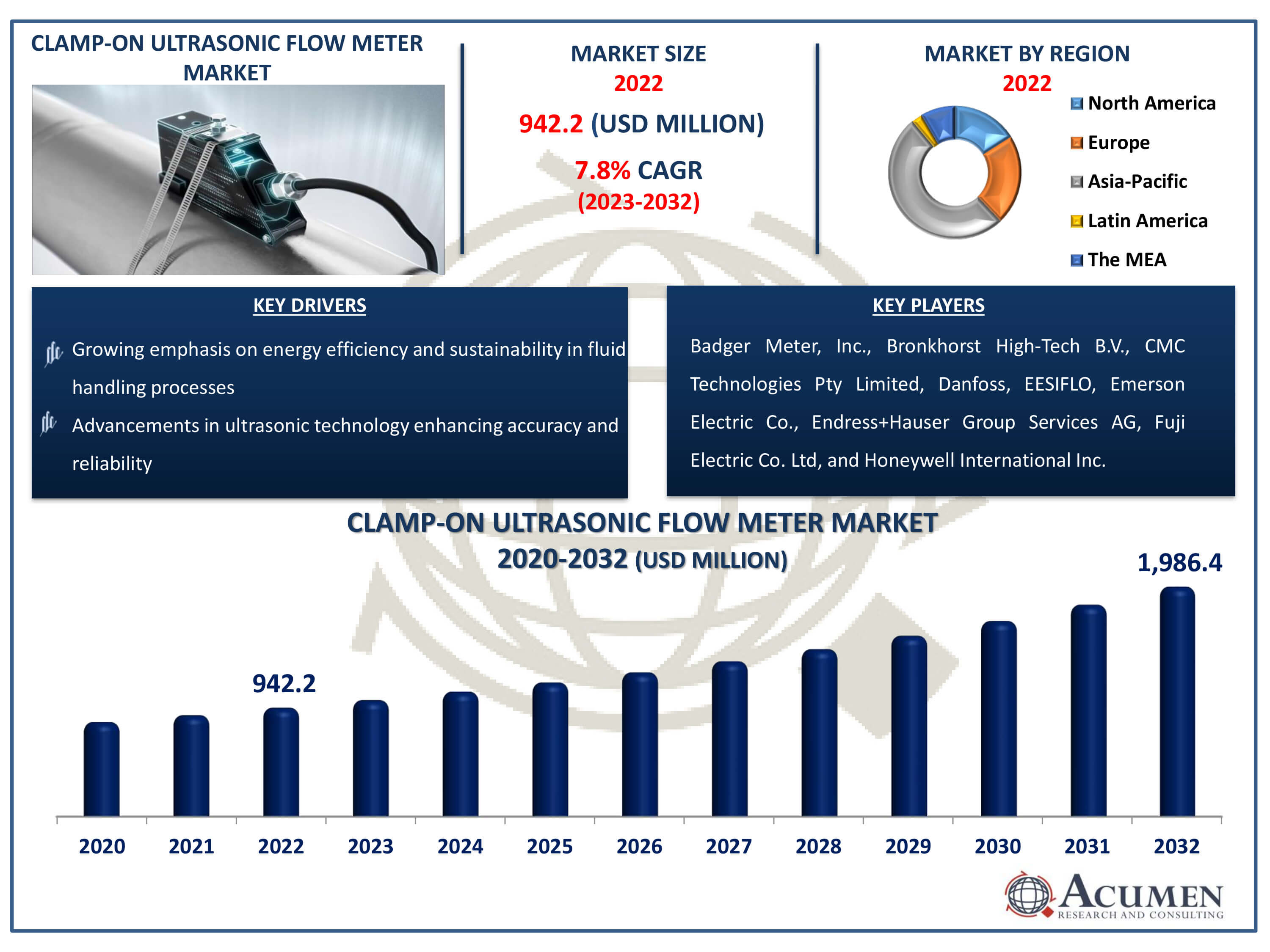 Clamp-On Ultrasonic Flow Meter Market Dynamics