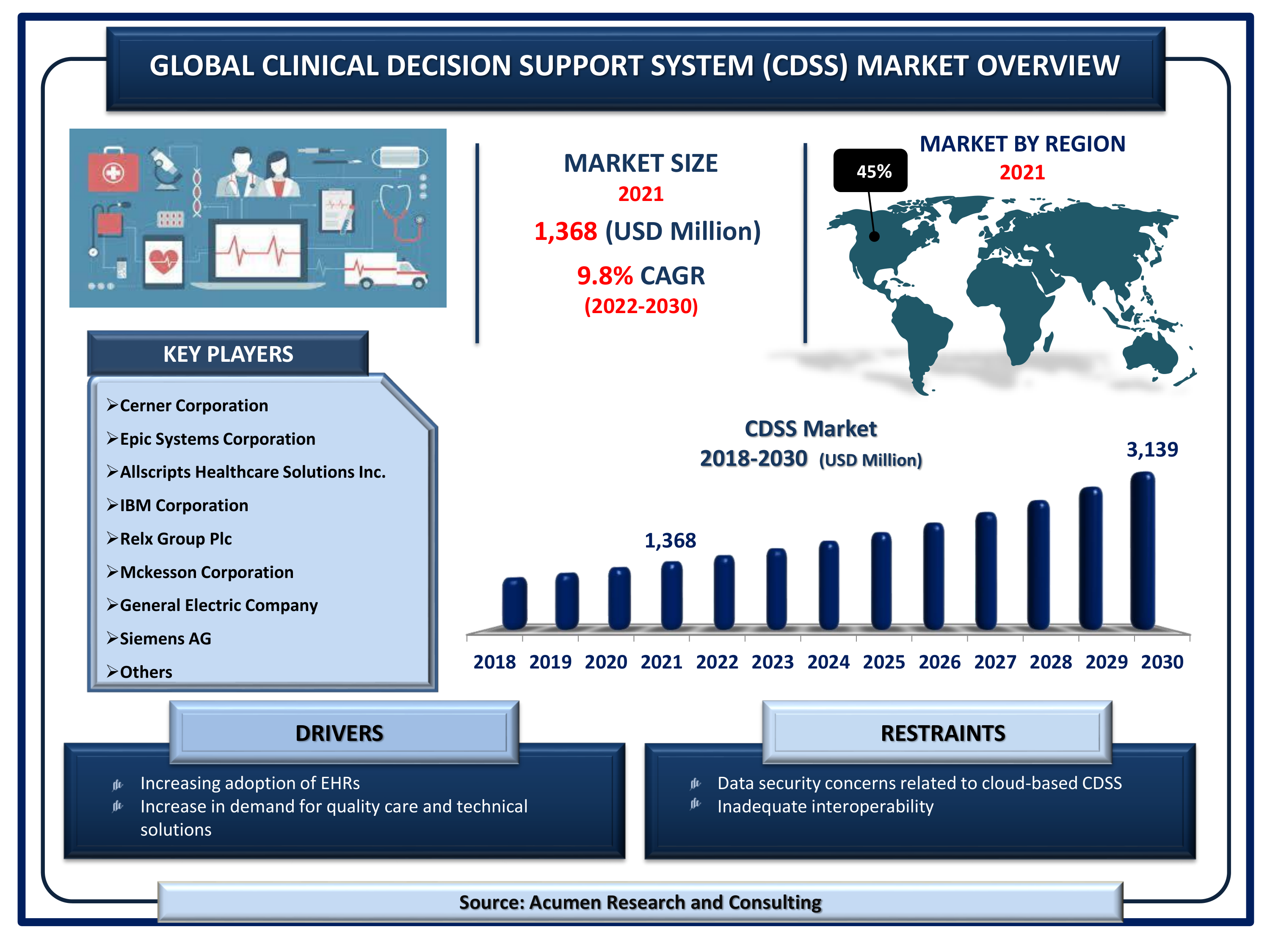 The Global Clinical Decision Support System Market Size is valued at USD 1,368 million in 2021 and is estimated to achieve a market size of USD 3,139 million by 2030; growing at a CAGR of 9.8%.