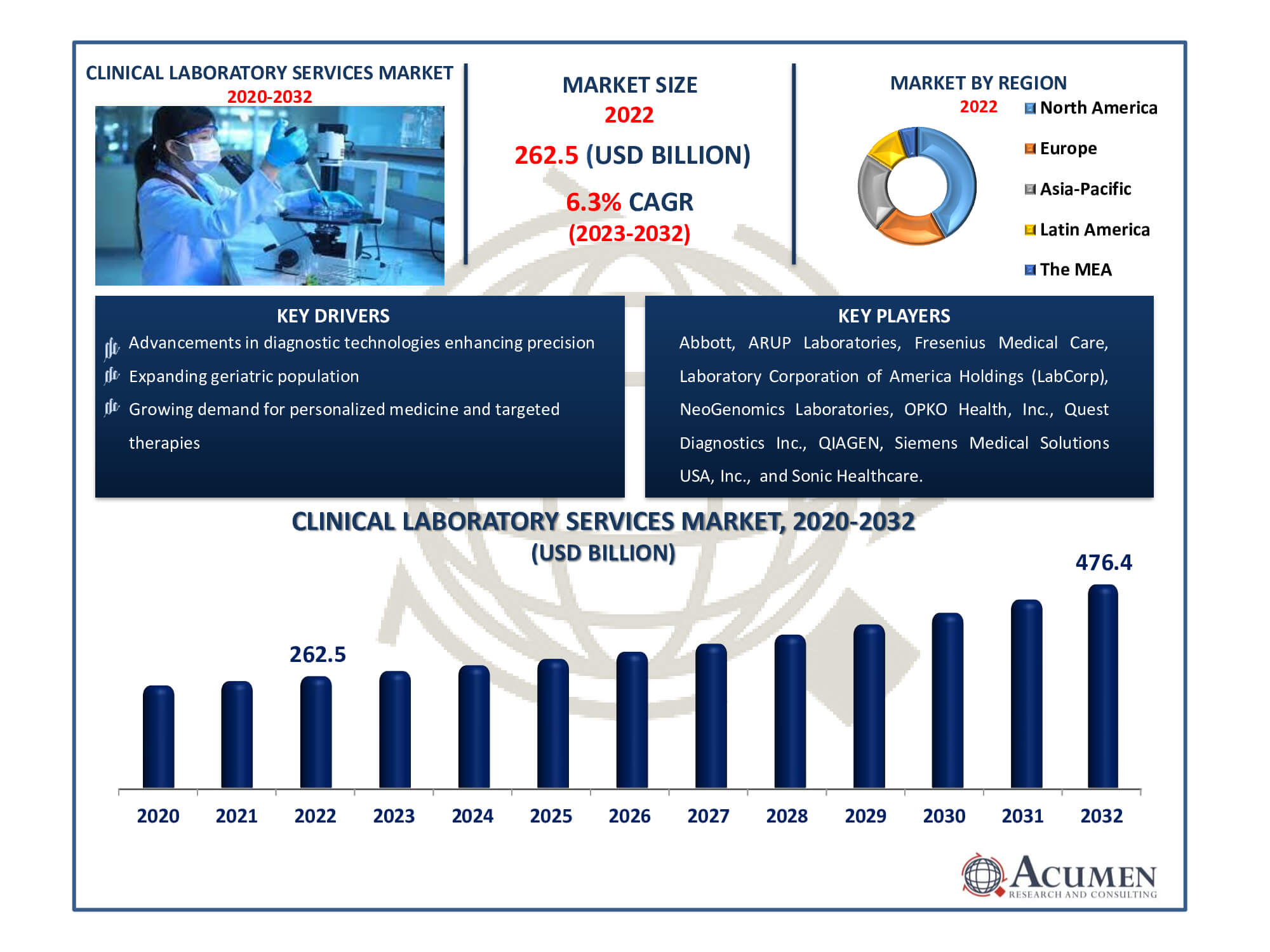 Clinical Laboratory Services Market Dynamics
