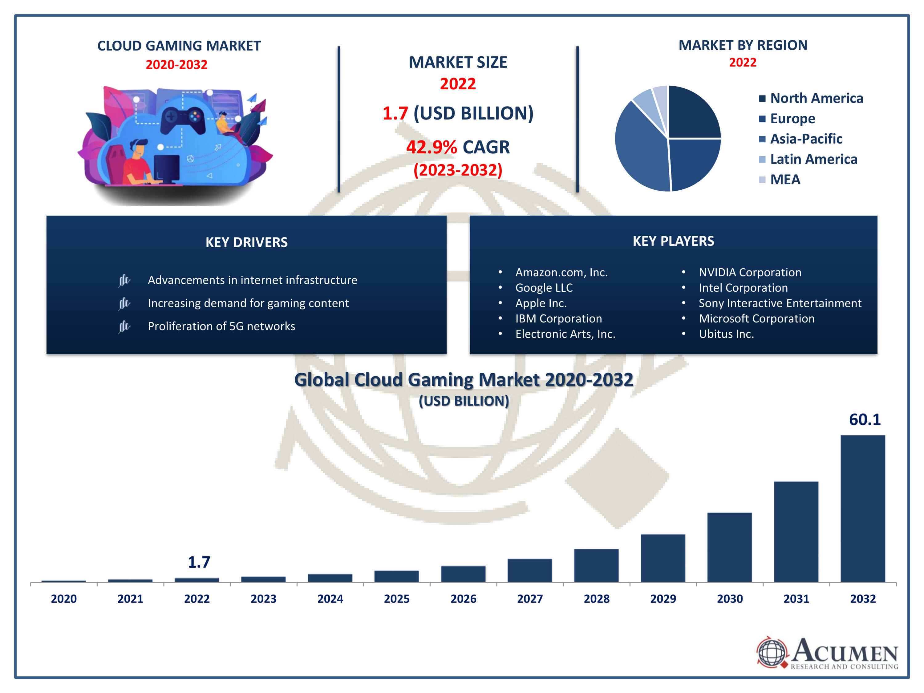 Cloud Gaming Market Trends