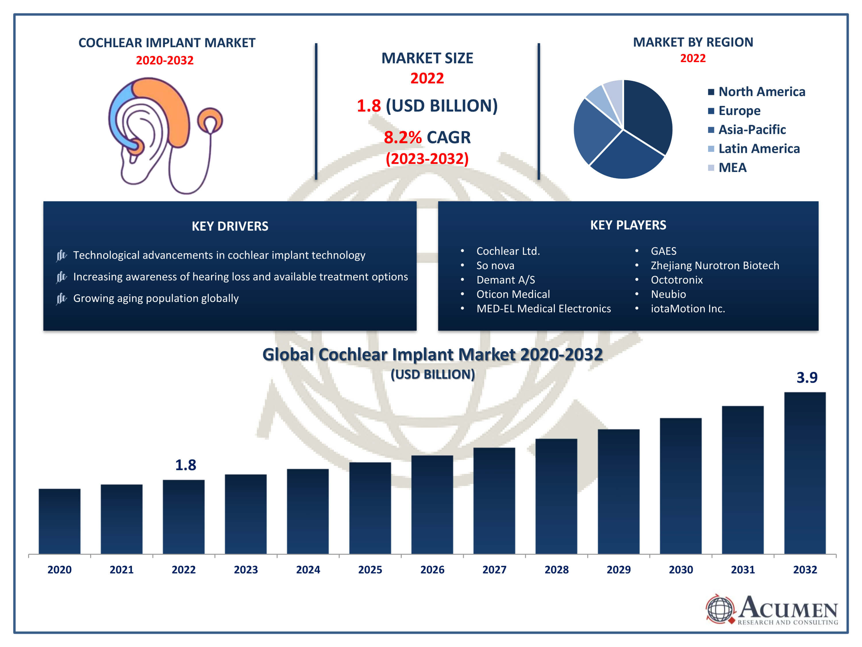 Cochlear Implant Market Trends