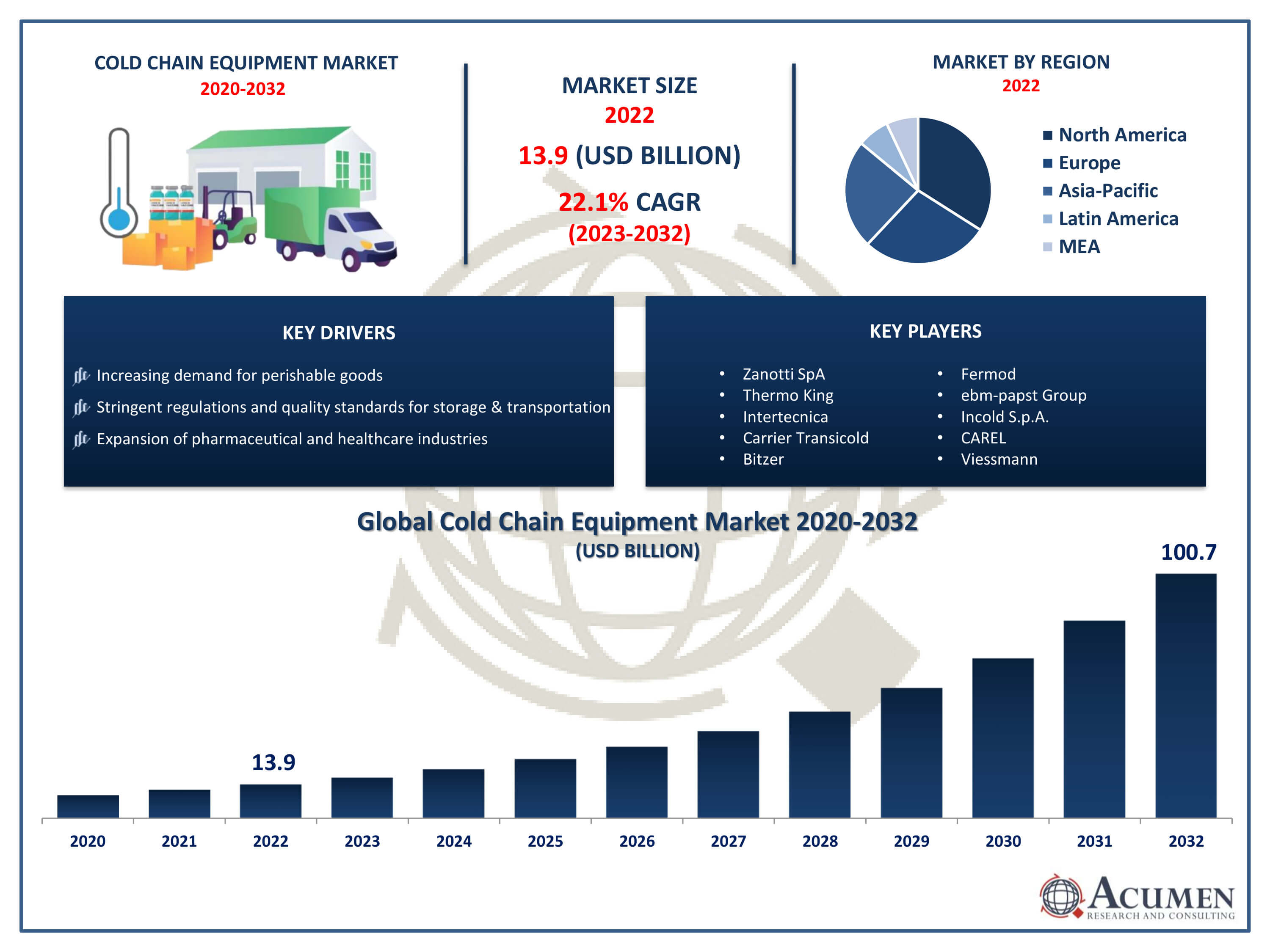 Cold Chain Equipment Market Trends