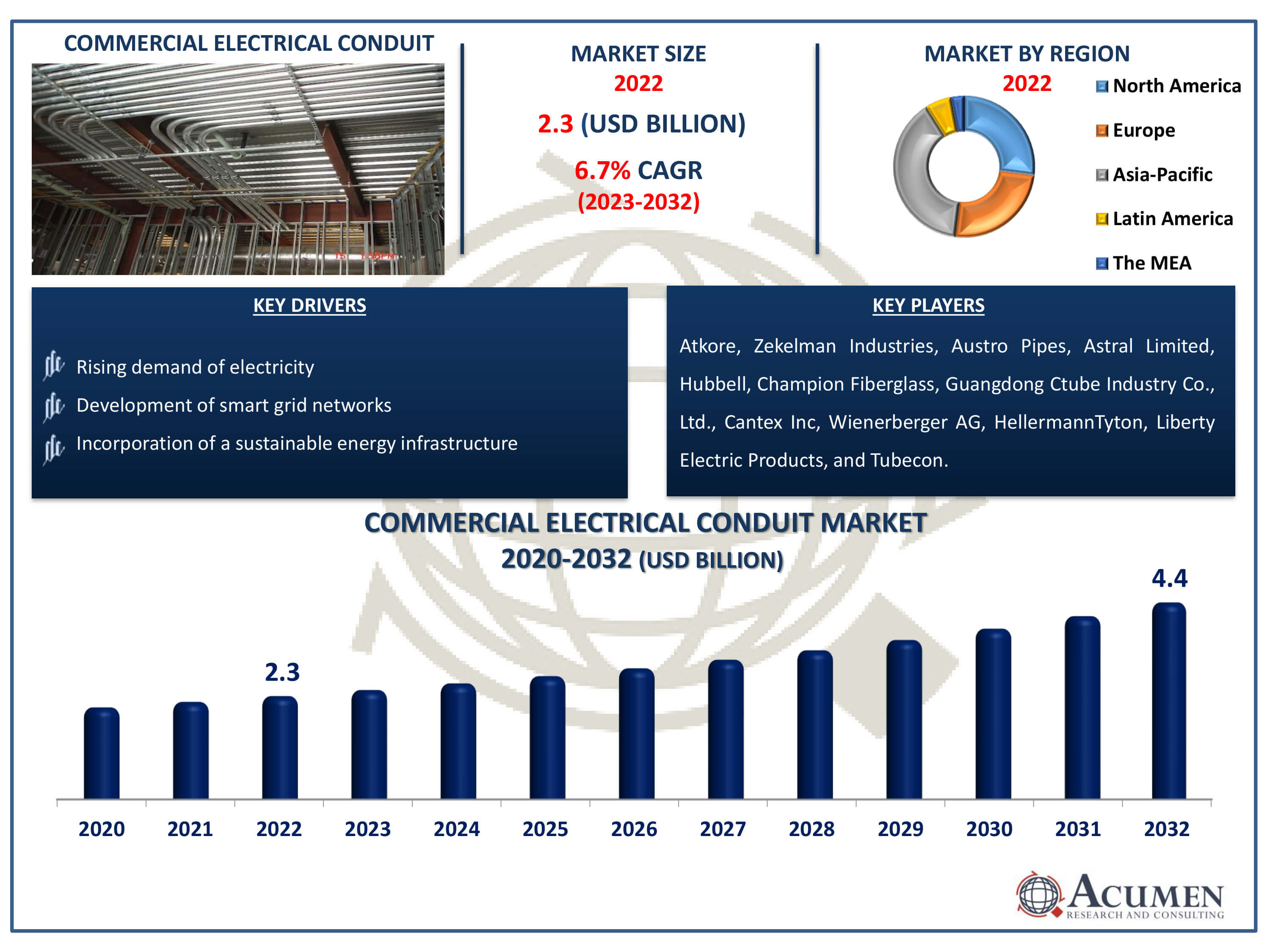 Commercial Electrical Conduit Market Dynamics