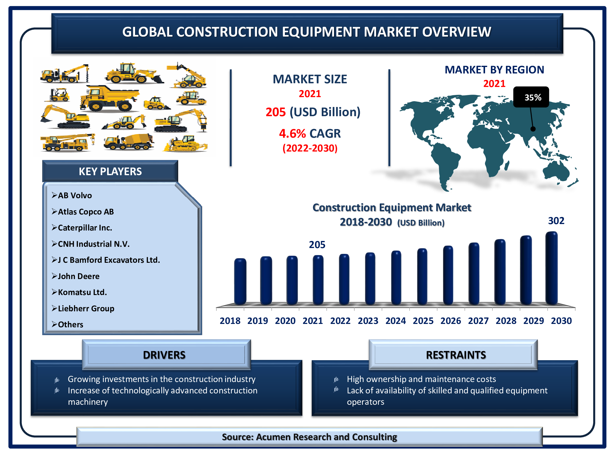 The Global Construction Equipment Market Size is valued at USD 205 Billion in 2021 and is estimated to achieve a market size of USD 302 Billion by 2030; growing at a CAGR of 4.6%.