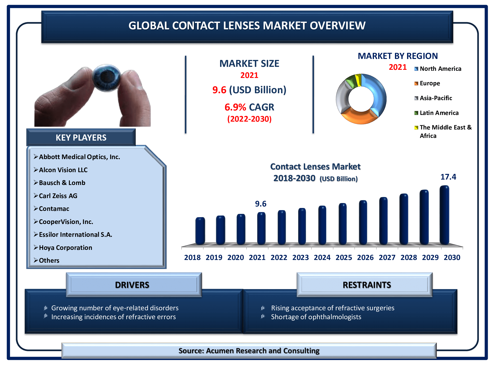 Global Contact Lenses Market Revenue is poised to garner USD 17.4 Billion by 2030 with a CAGR of 6.9% from 2022 to 2030