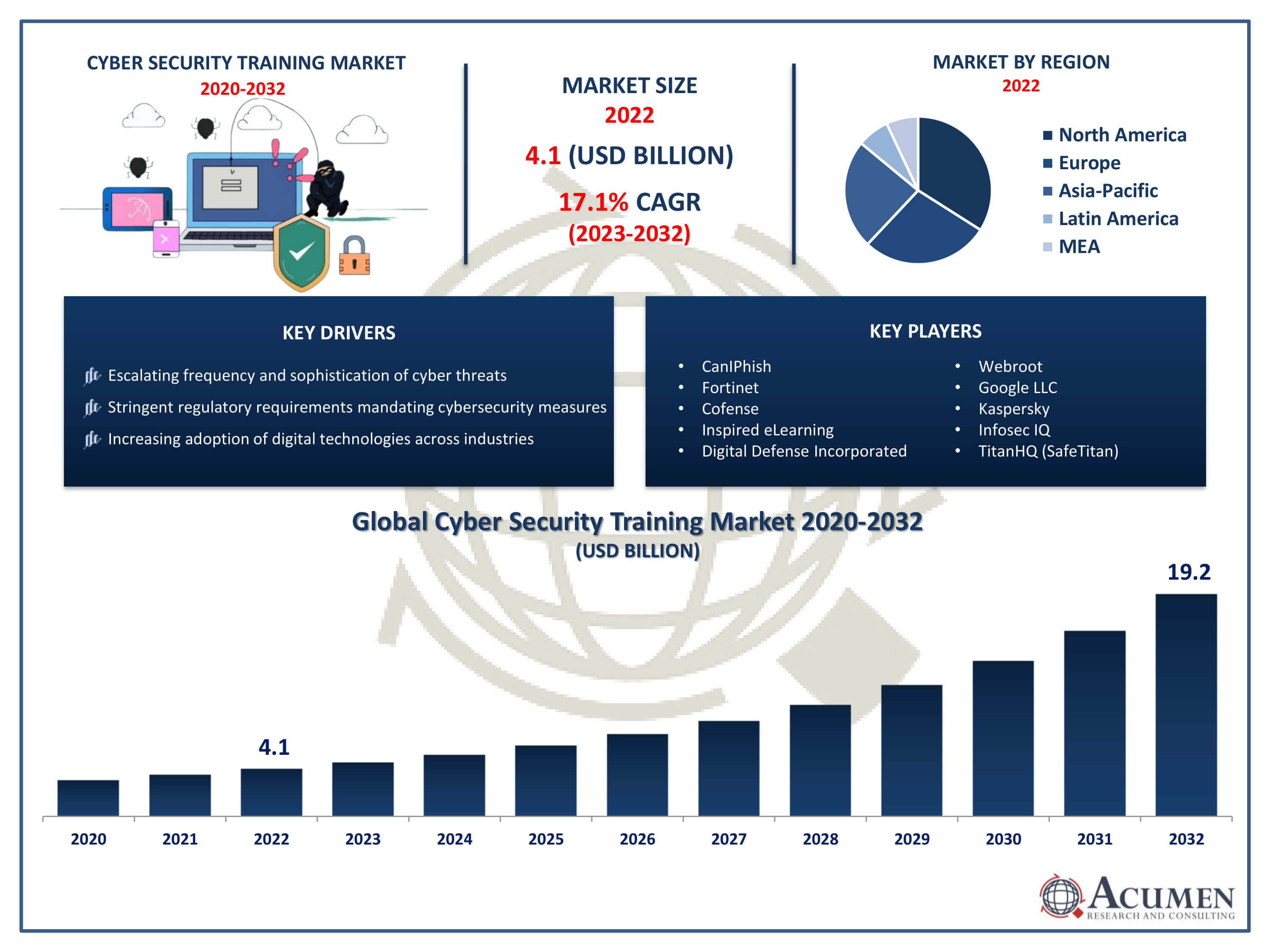 Cyber Security Training Market Trends