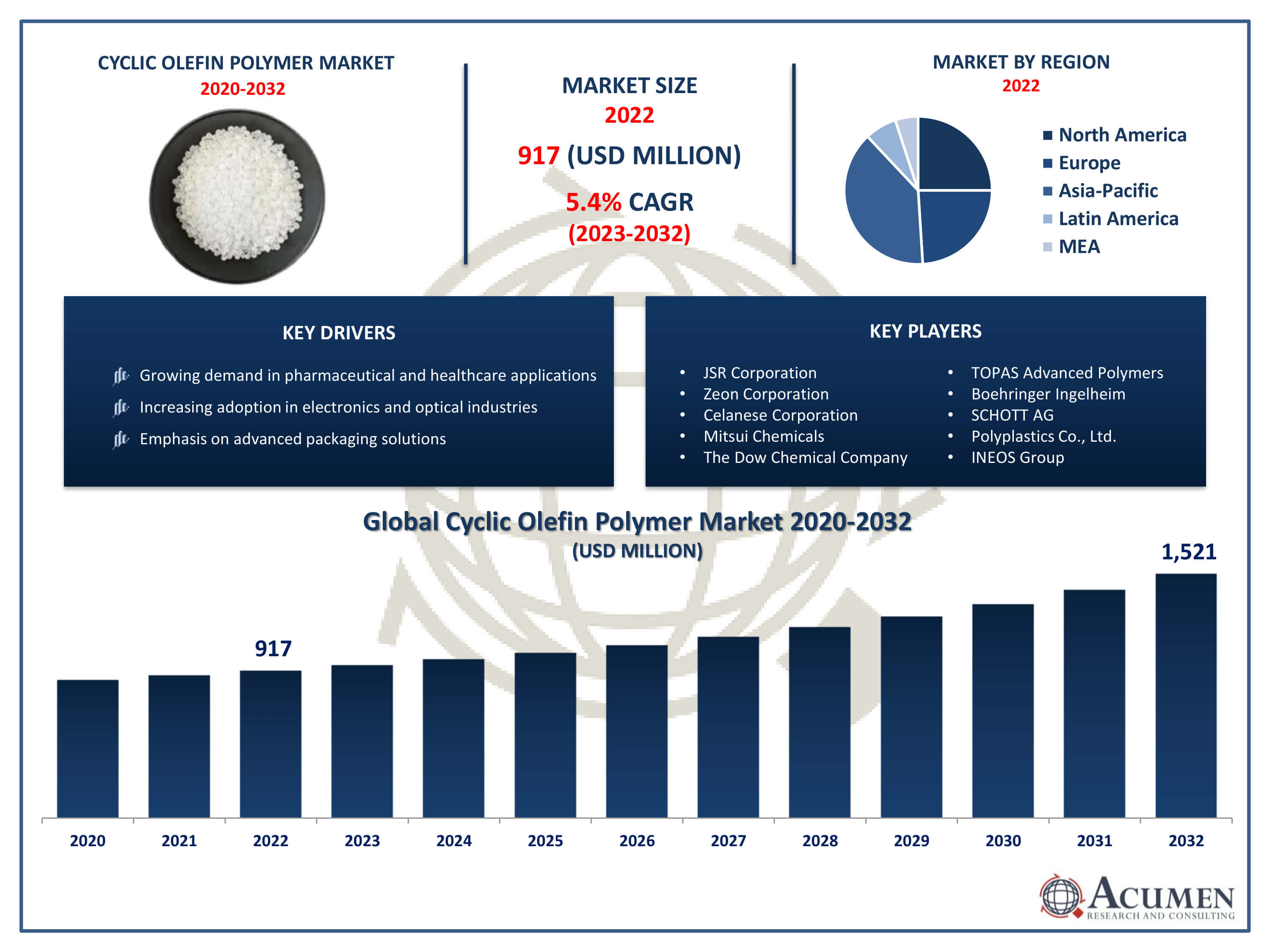 Cyclic Olefin Polymer Market Trends