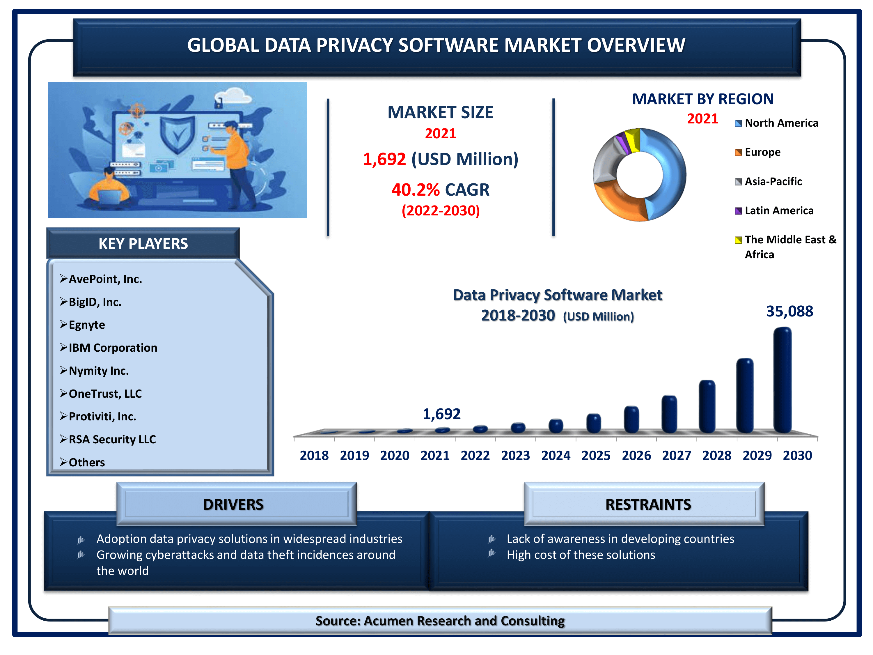 The Global Data Privacy Software Market Size accounted for USD 1,692 Million in 2021 and is estimated to achieve a market size of USD 35,088 Million by 2030; growing at a CAGR of 40.2%.