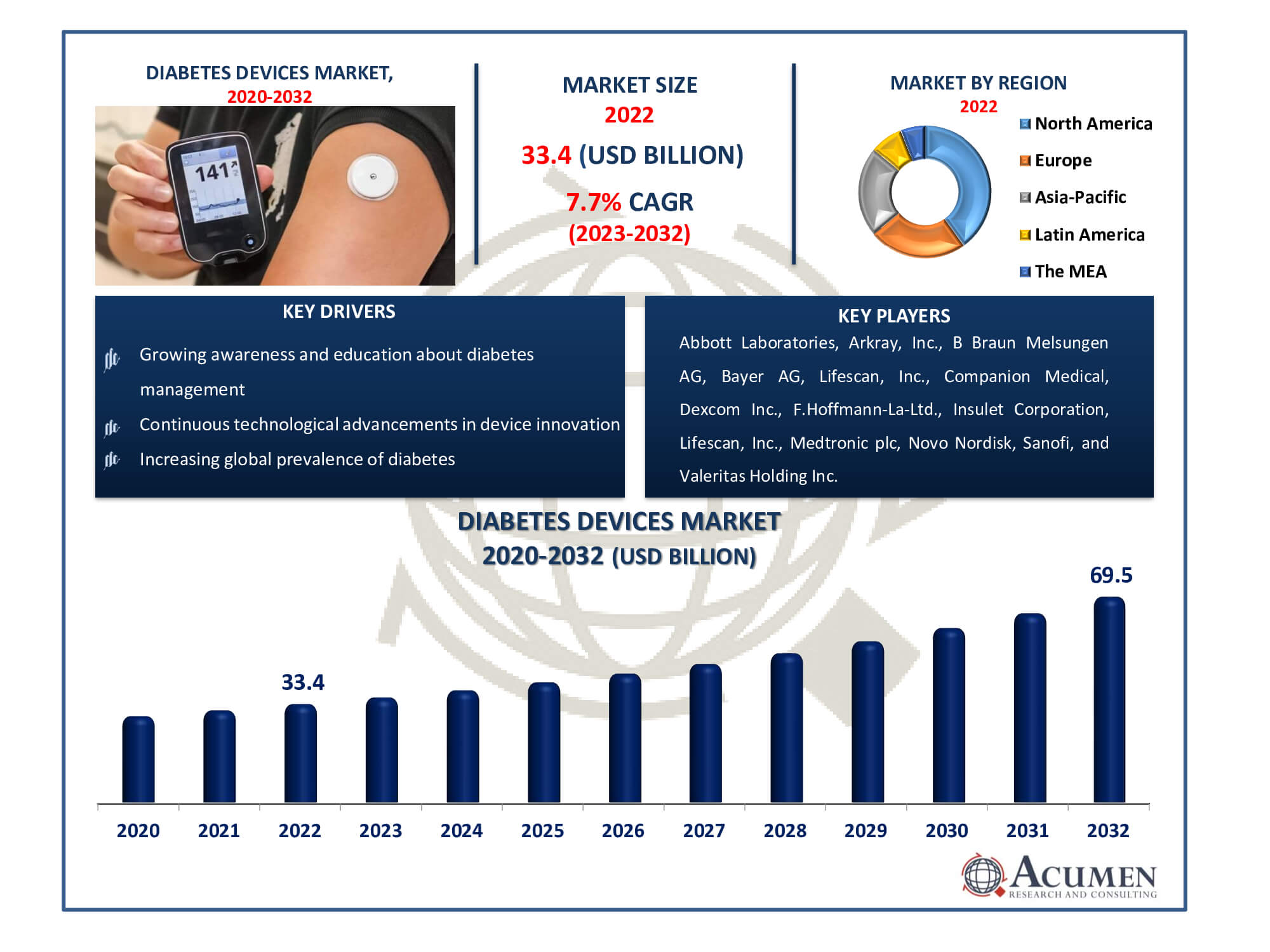 Diabetes Devices Market Dynamics