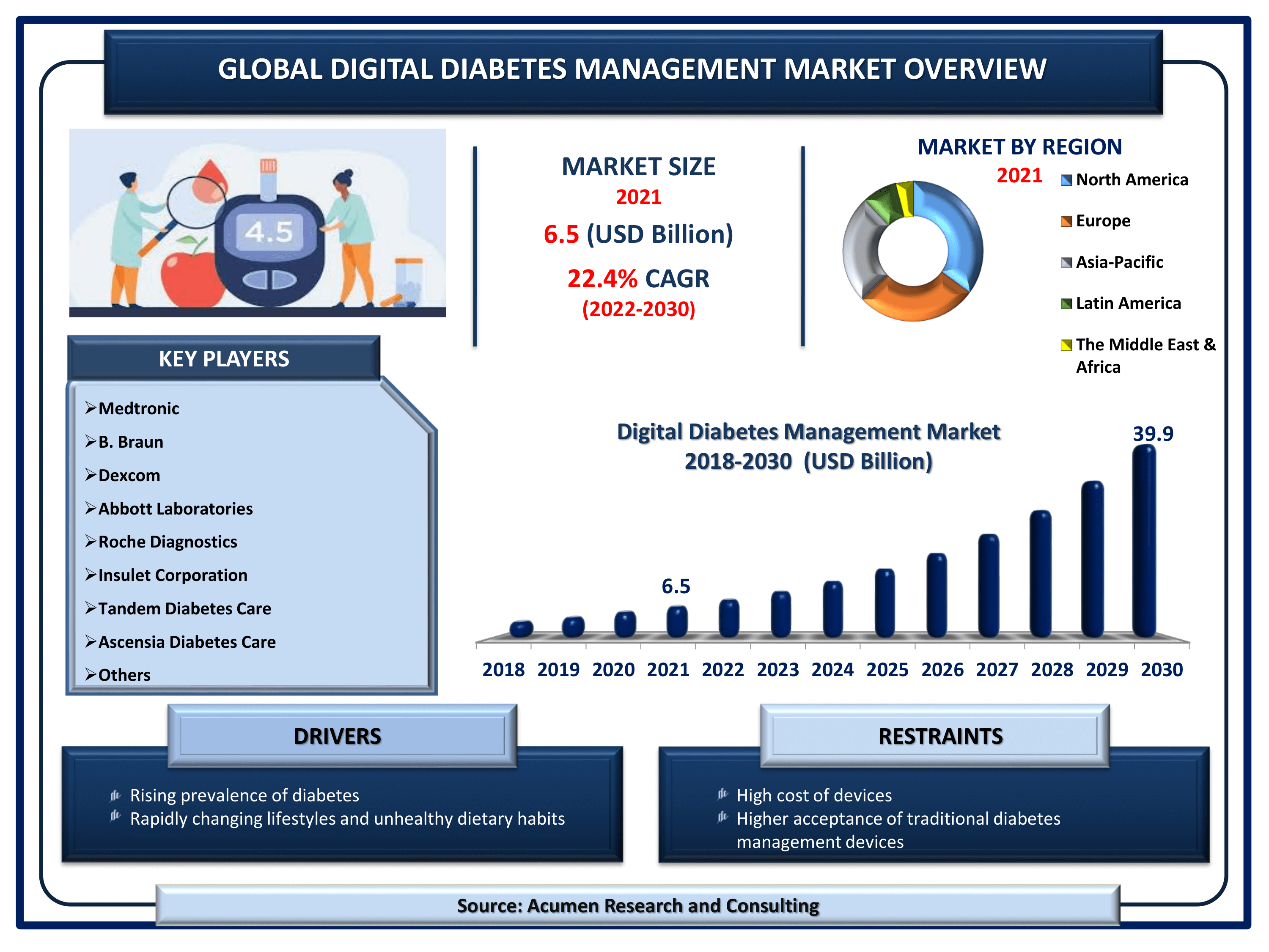 Digital Diabetes Management Market Size, Share | Industry Growth - 2030