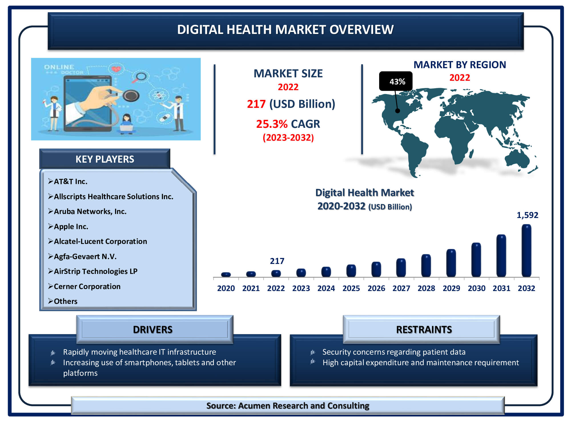 Digital Health Market Dynamics