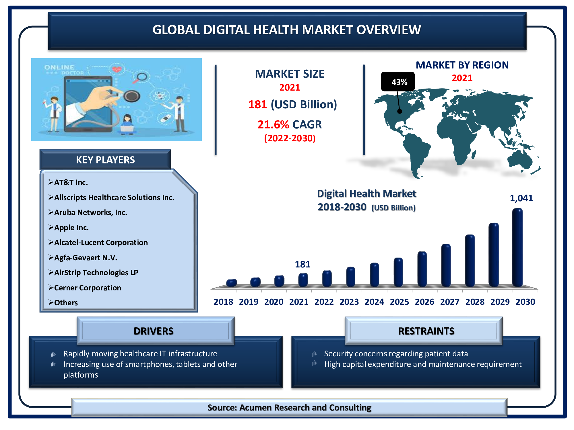 The Global Digital Health Market Size is valued at USD 181 billion in 2021 and is estimated to achieve a market size of USD 1,041 billion by 2030; growing at a CAGR of 21.6%.
