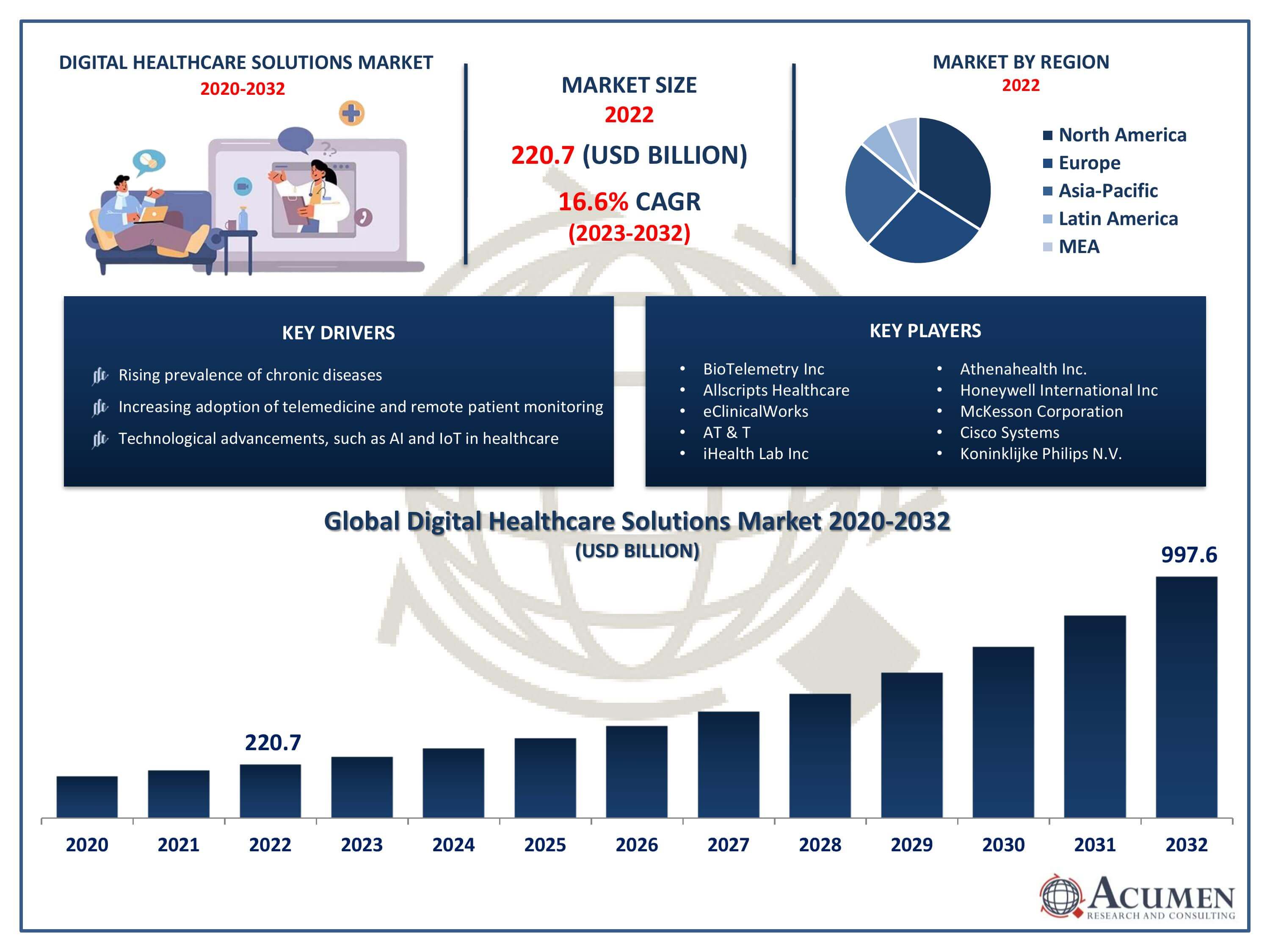 Digital Healthcare Solutions Market Trends