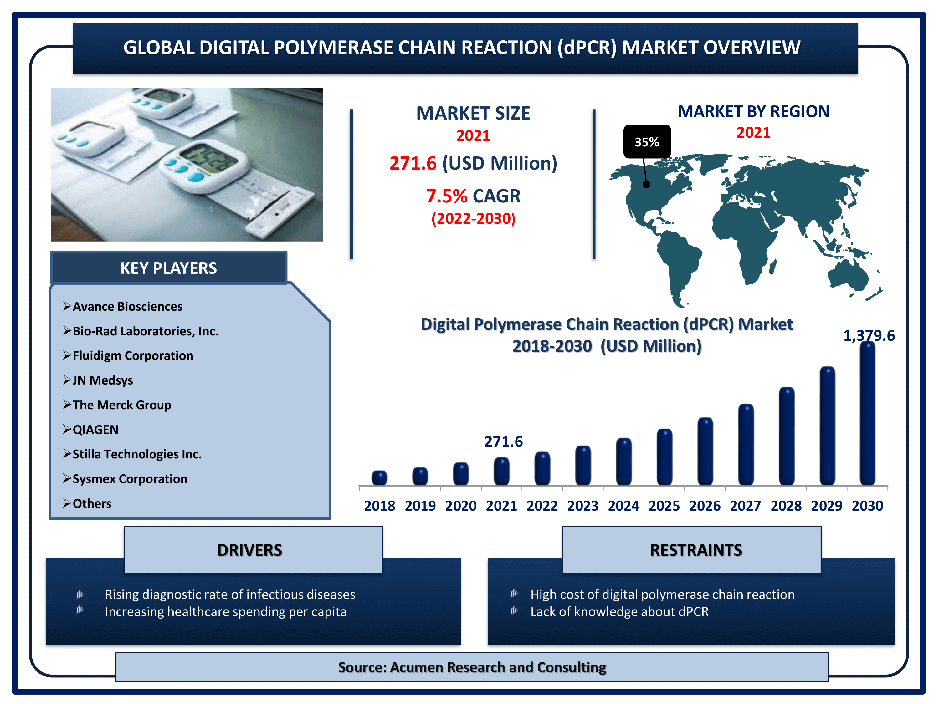 Global digital polymerase chain reaction market revenue is estimated to reach USD 1,379.6 Million by 2030 with a CAGR of 19.9% from 2022 to 2030