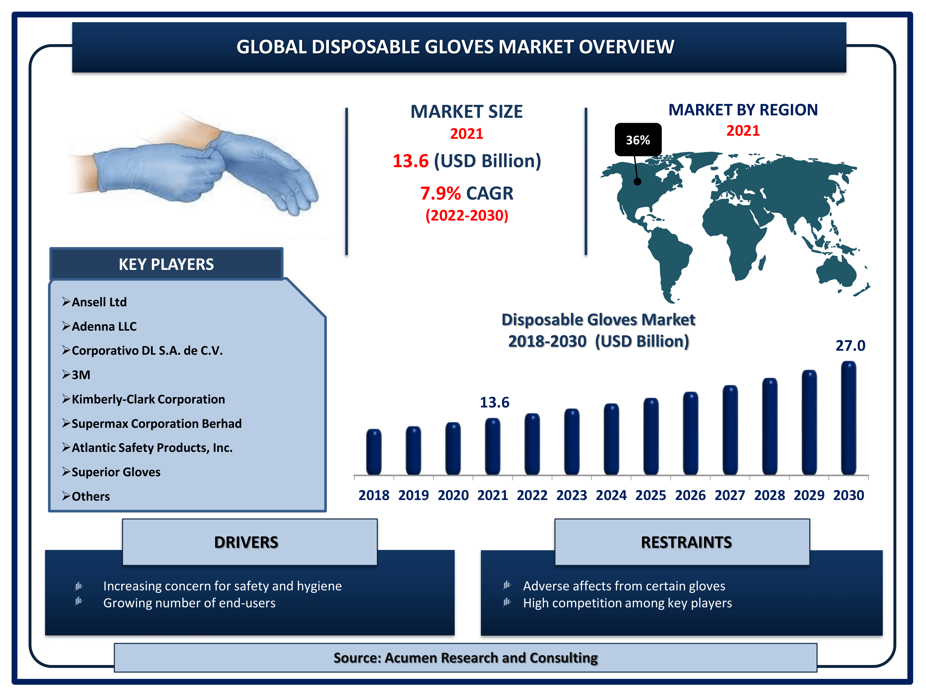 Global disposable gloves market revenue is estimated to reach USD 27 Billion by 2030 with a CAGR of 7.9% from 2022 to 2030