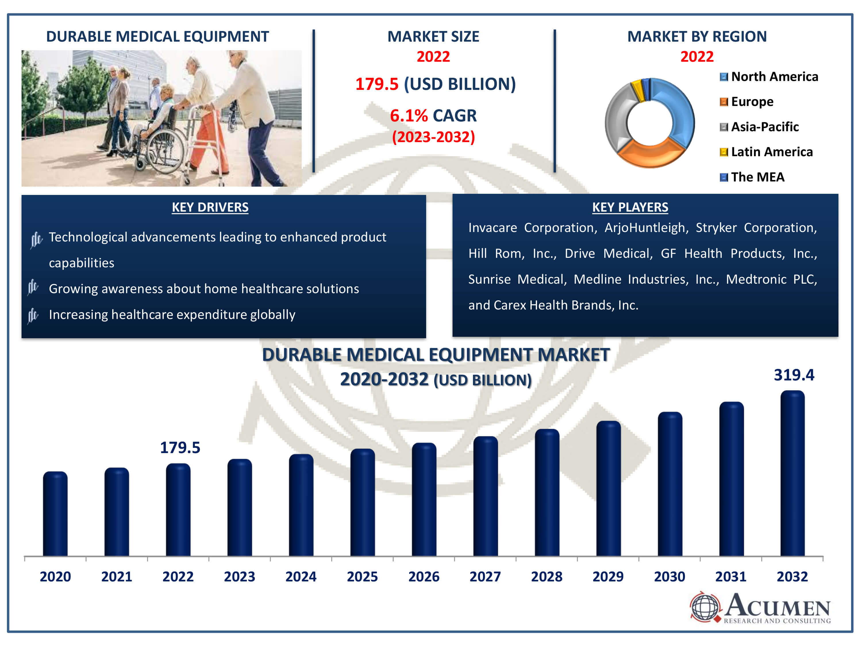 Durable Medical Equipment Market Dynamics