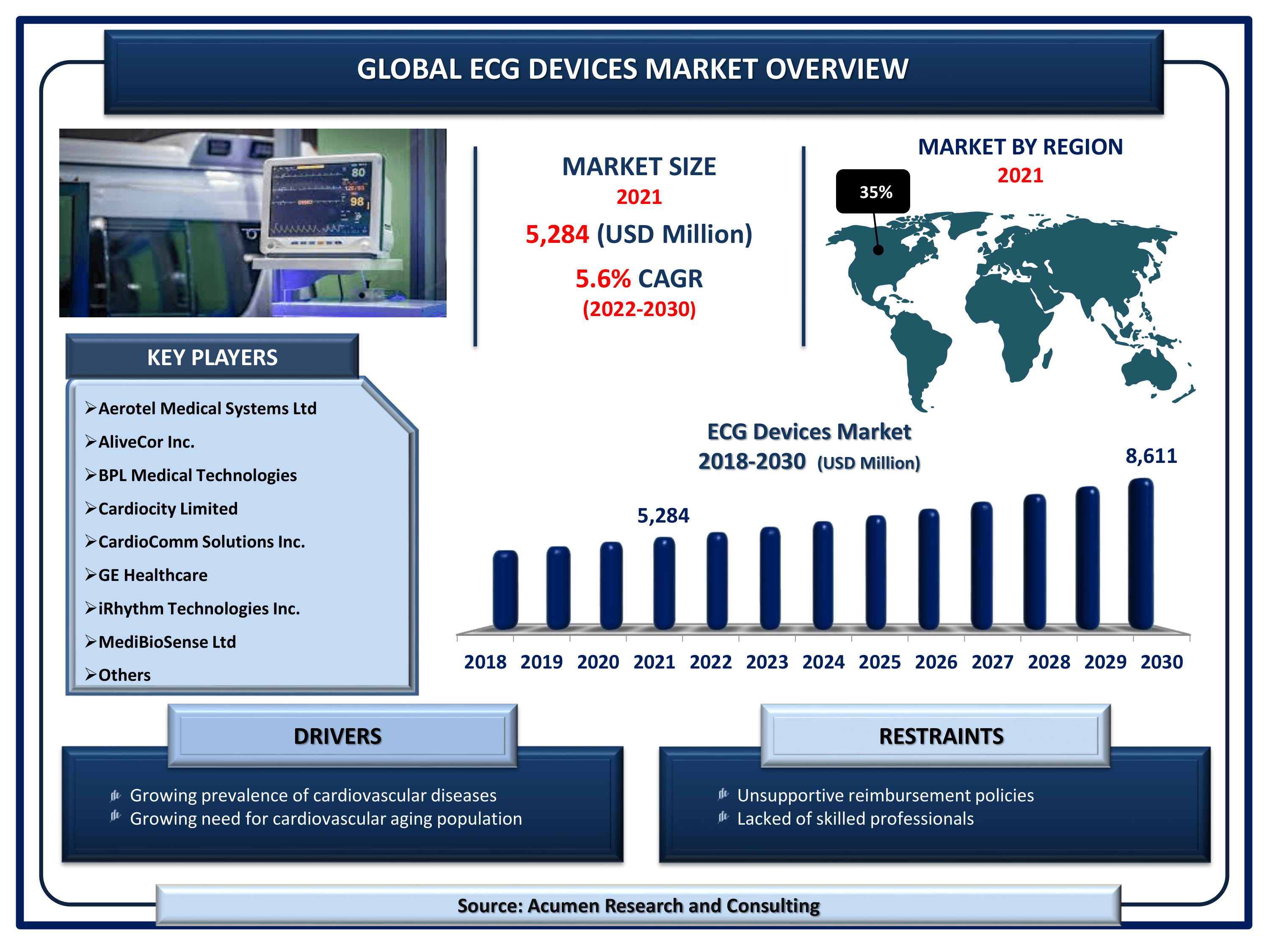 ECG Devices Market Size, Share | Industry Growth - 2030