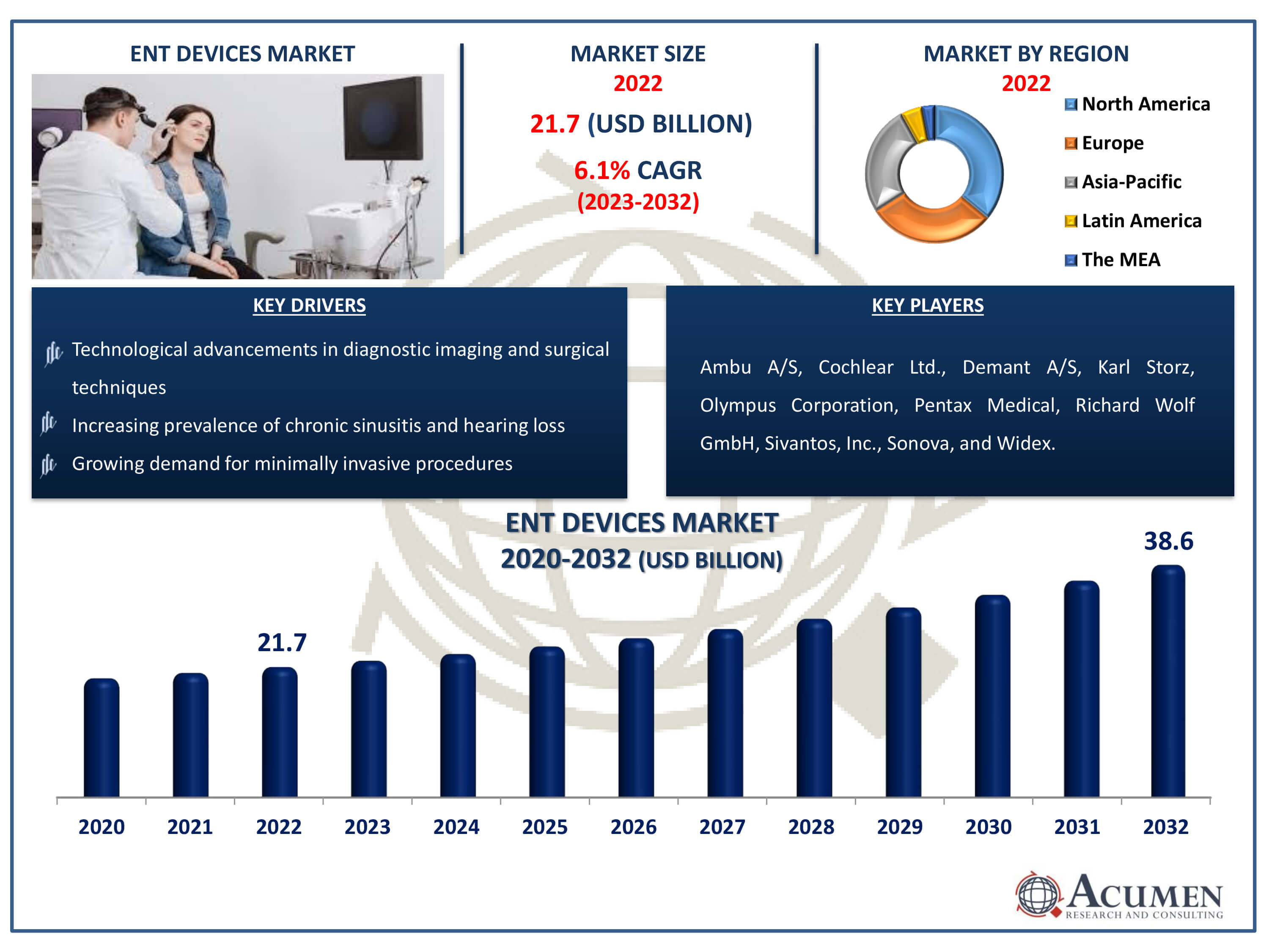 ENT Devices Market Dynamics