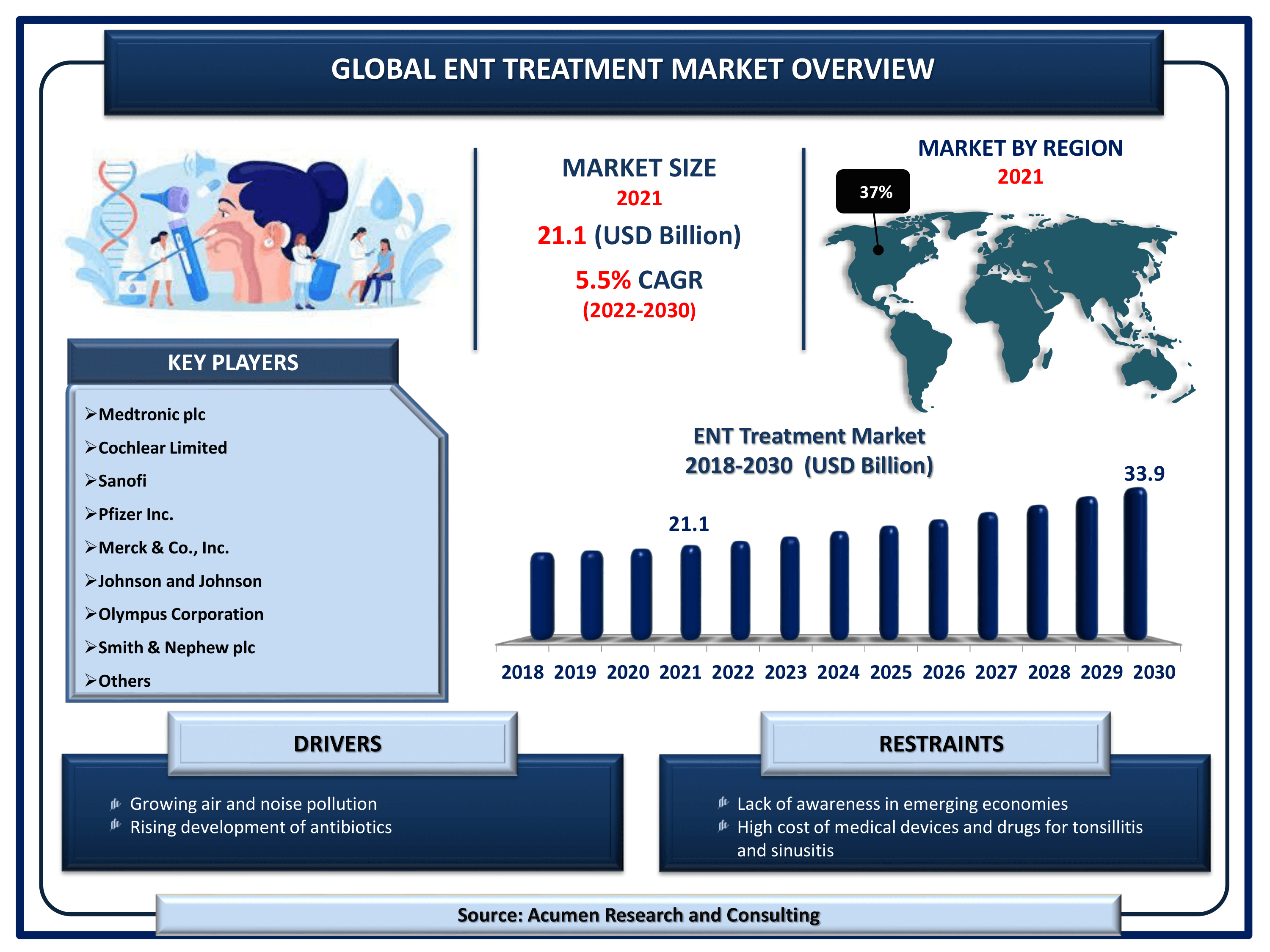 Global ENT treatment market revenue is estimated to reach USD 33.9 Billion by 2030 with a CAGR of 5.5% from 2022 to 2030
