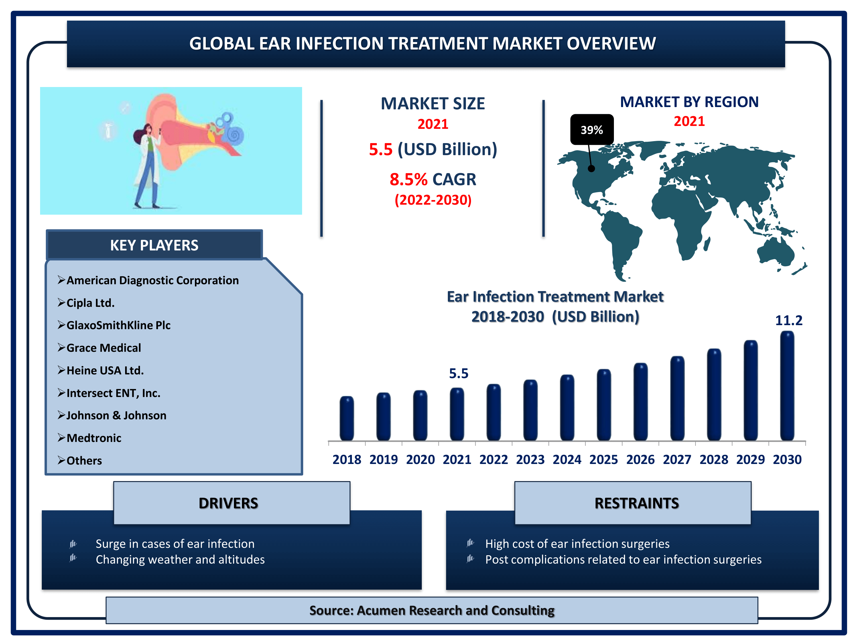 Global ear infection treatment market revenue is estimated to reach USD 11.2 Billion by 2030 with a CAGR of 8.5% from 2022 to 2030