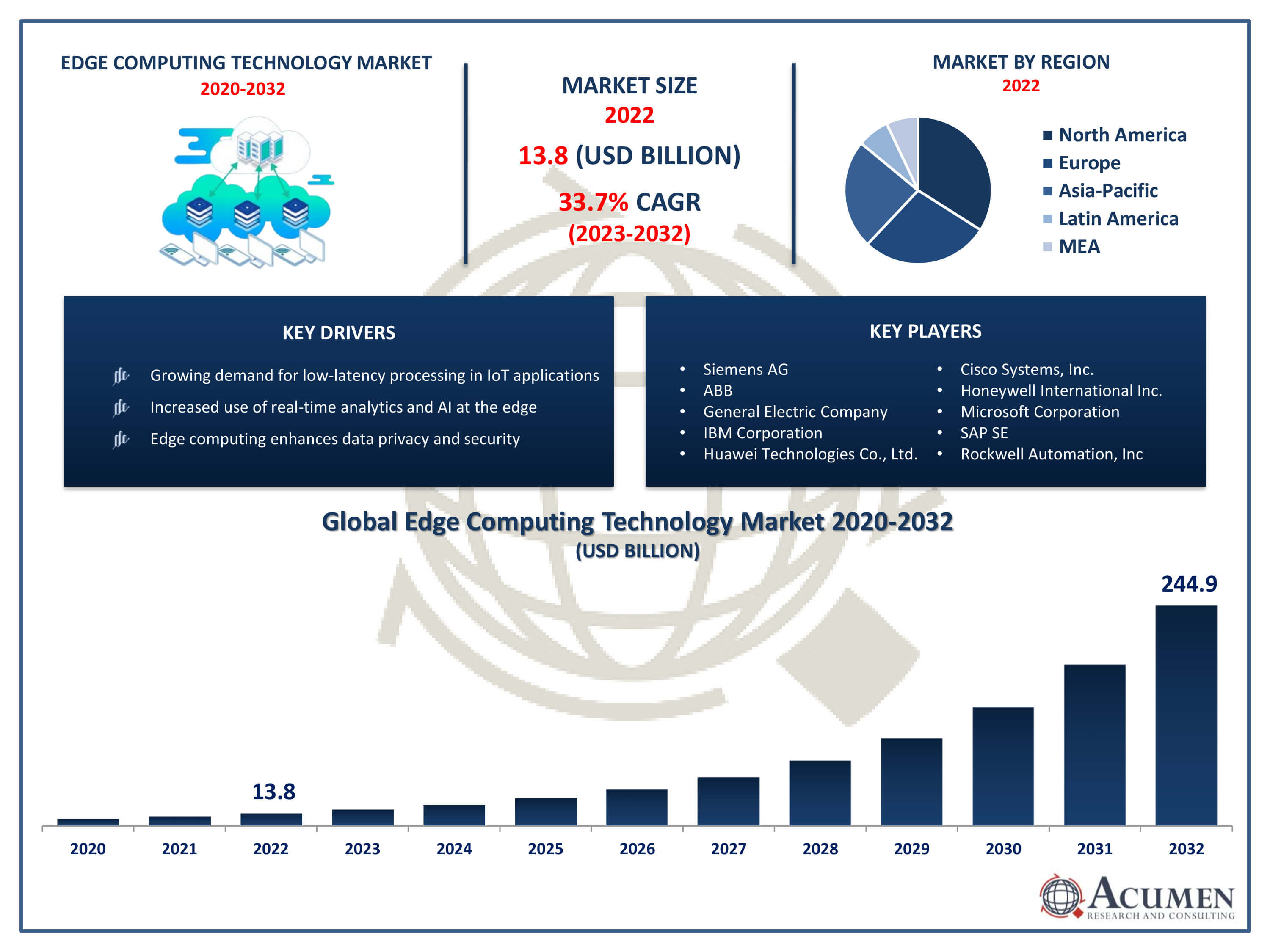 Edge Computing Technology Market Trends