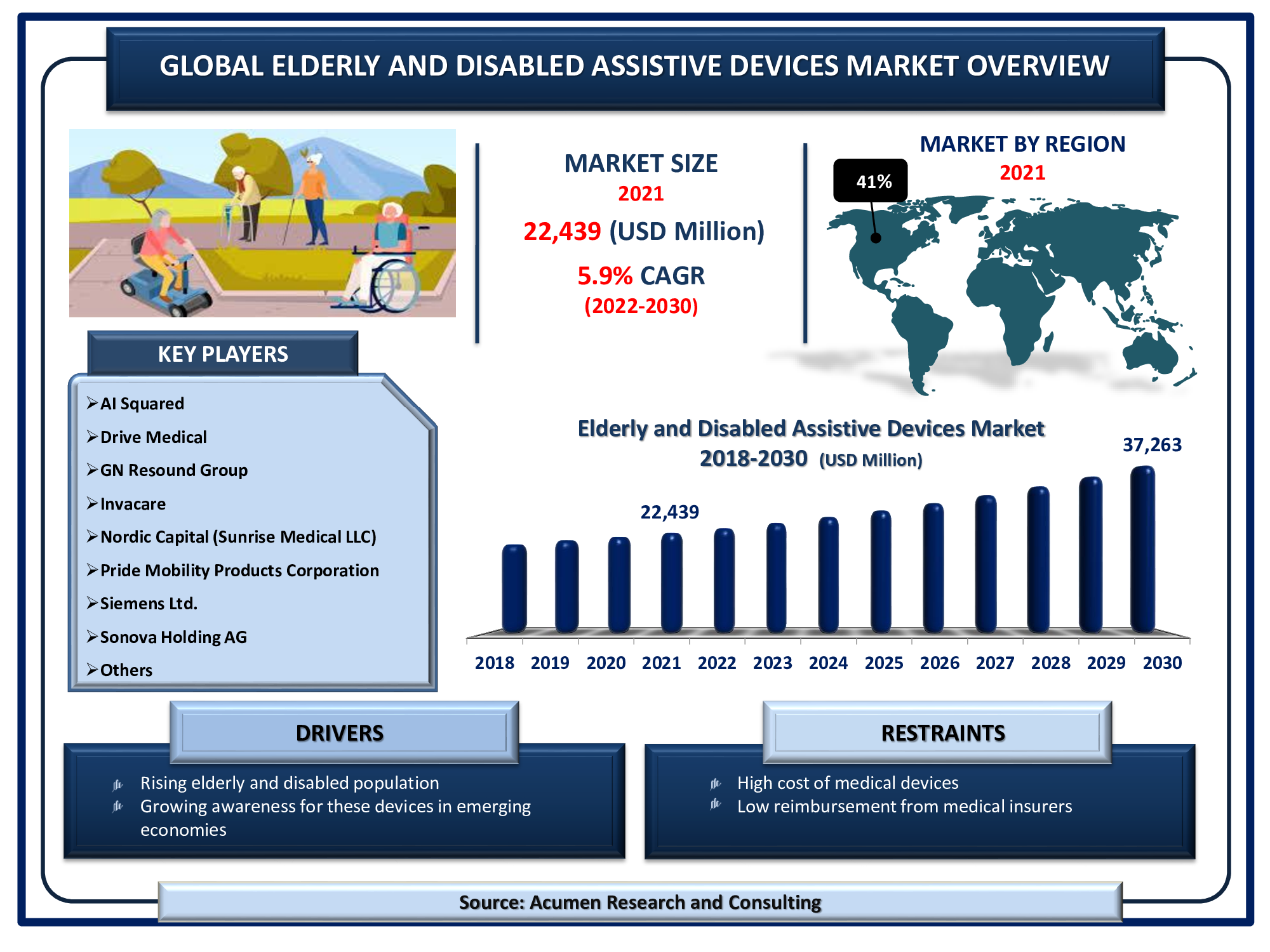 Elderly and Disabled Assistive Devices Market Size is valued at USD 22,439 Million in 2021 and is projected to reach a market size of USD 37,263 Million by 2030; growing at a CAGR of 5.9%.