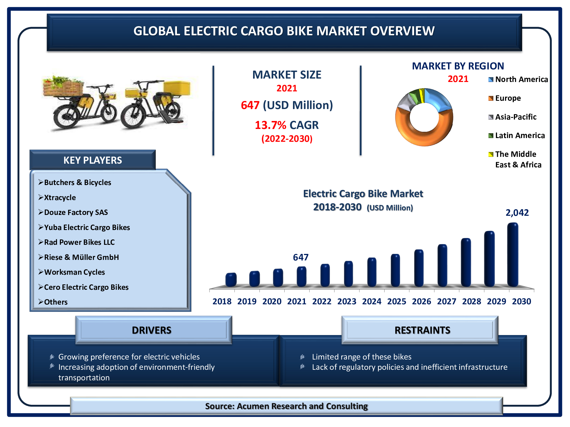 The Global Electric Cargo Bike Market Size accounted for USD 647 Million in 2021 and is estimated to achieve a market size of USD 2,042 Million by 2030 growing at a CAGR of 13.7% from 2022 to 2030.