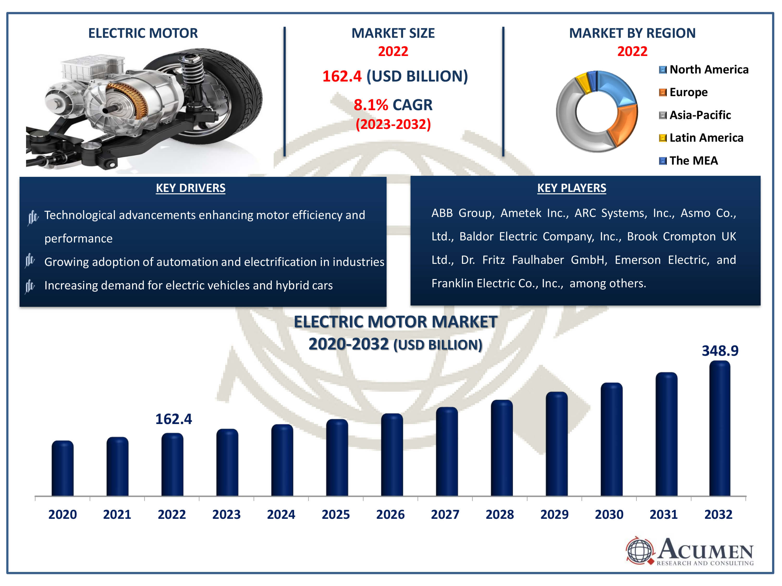 Electric Motor Market Dynamics