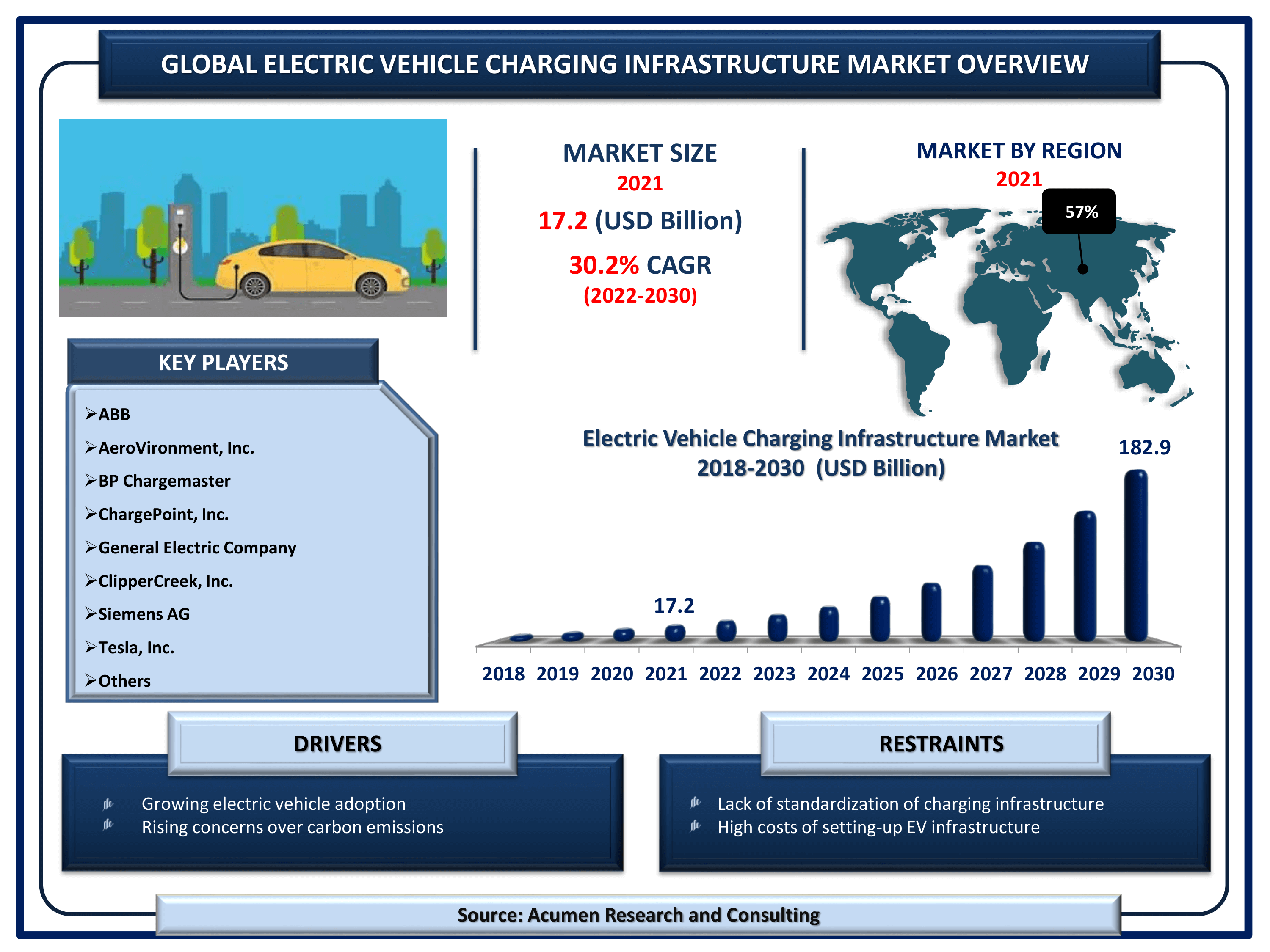 Global electric vehicle charging infrastructure market revenue is estimated to reach USD 182.9 Billion by 2030 with a CAGR of 30.2% from 2022 to 2030