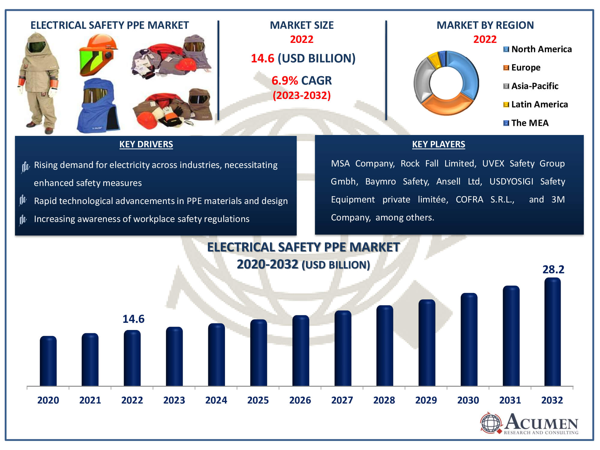 Electrical Safety Personal Protective Equipment (PPE) Market Dynamics