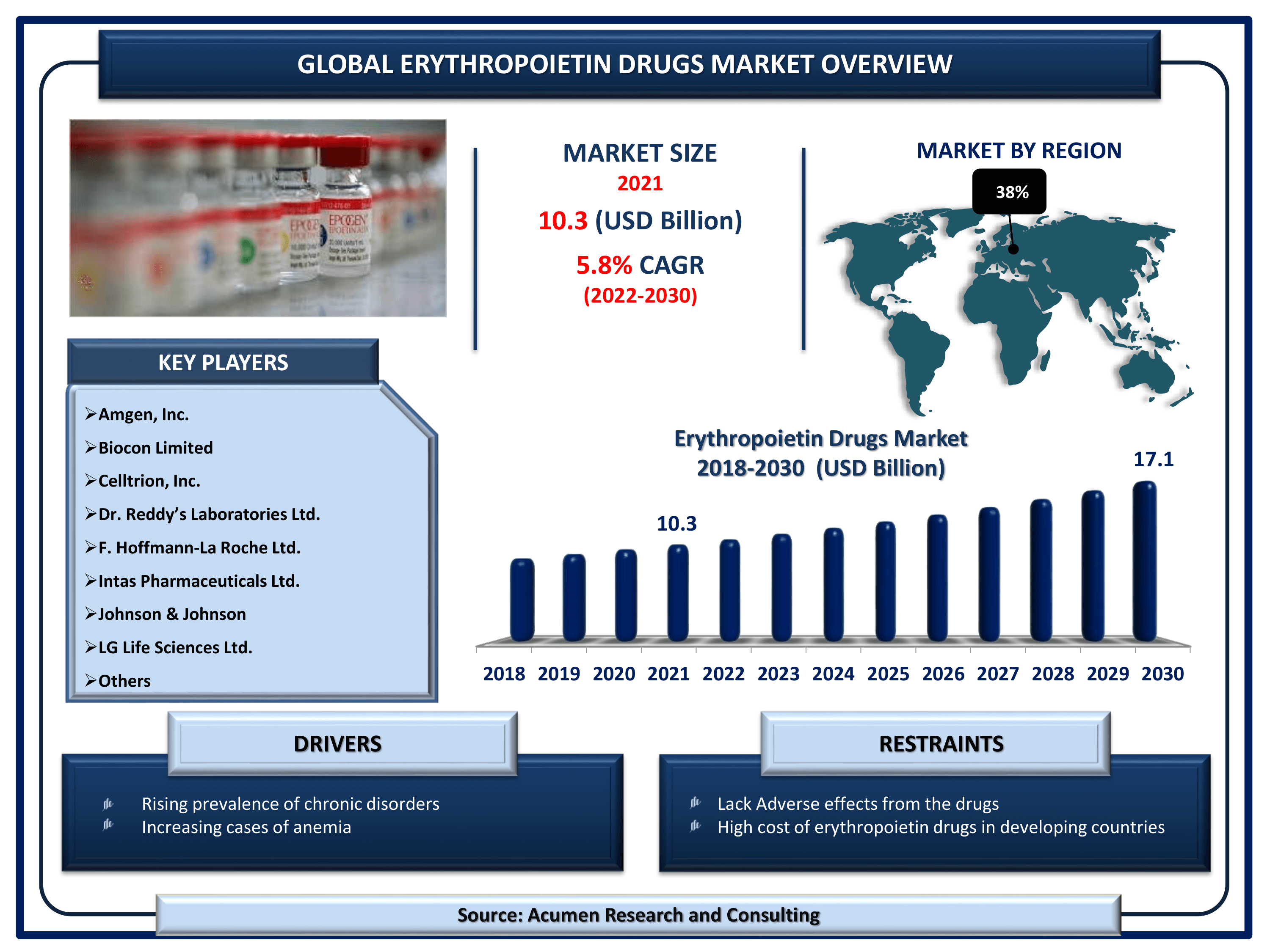 Global erythropoietin drugs market revenue is estimated to reach USD 17.1 Billion by 2030 with a CAGR of 5.8% from 2022 to 2030
